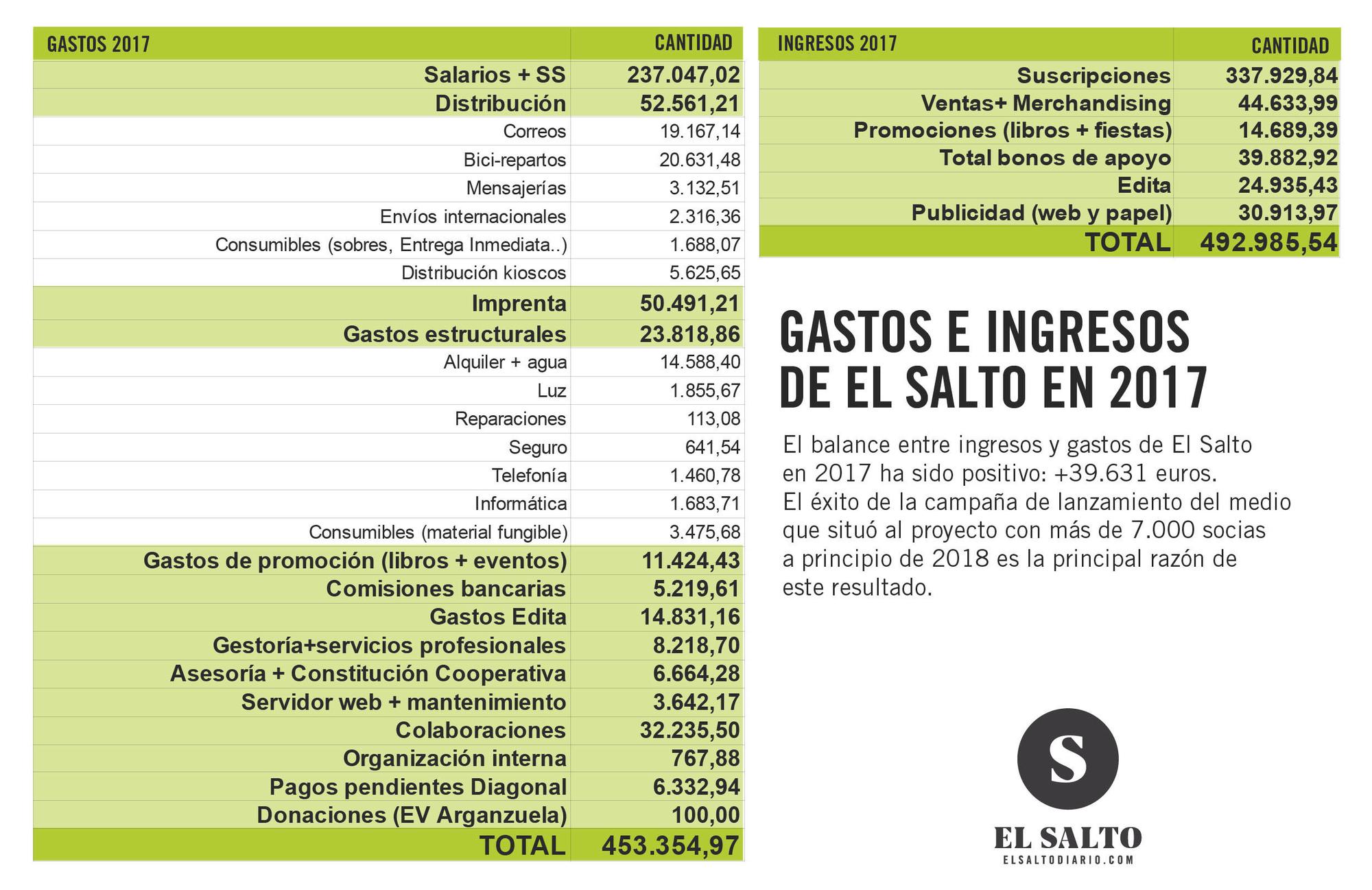 Resultados cantidades ingresos y gastos El Salto 2017