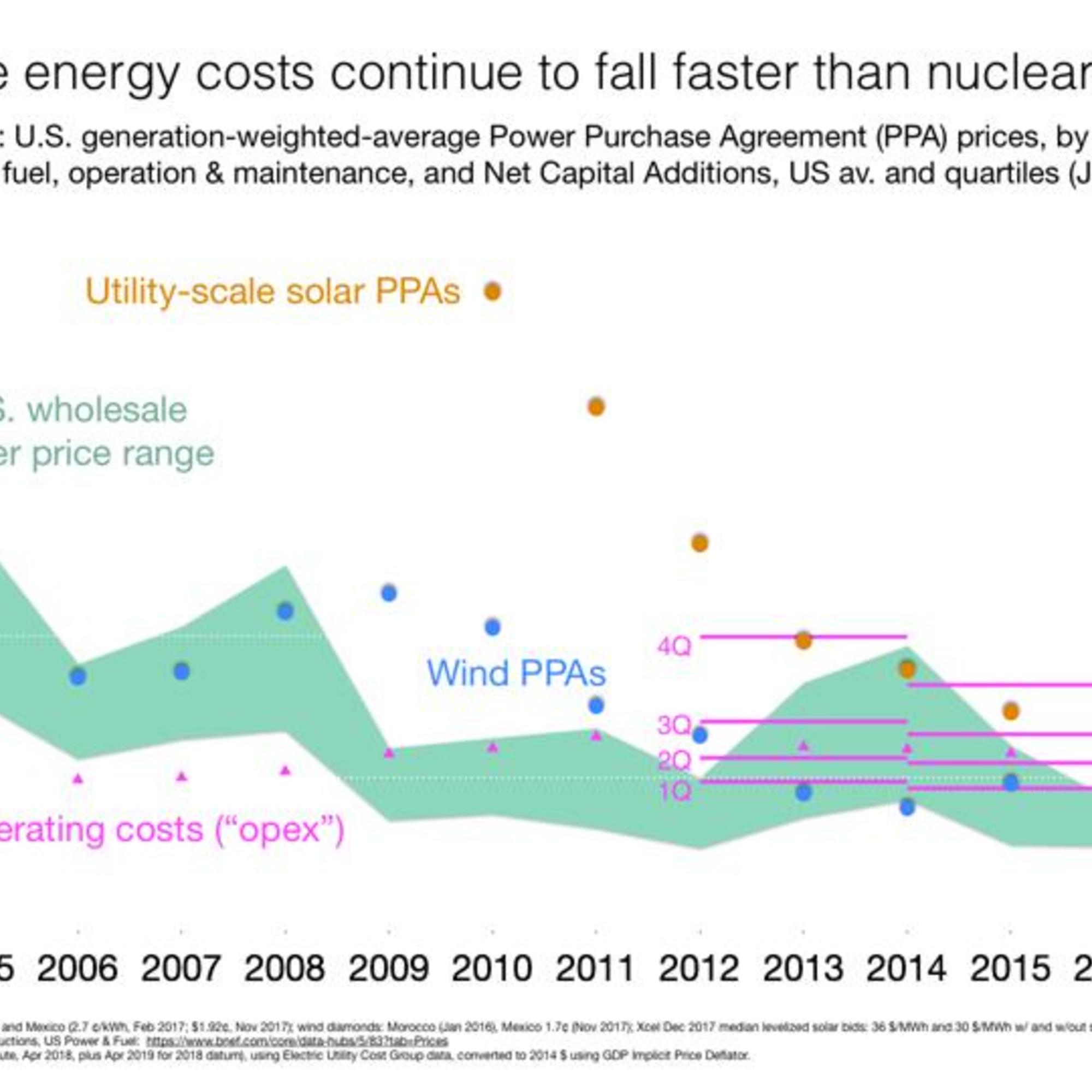 Costes de renovables comparados con la nuclear en EEUU. Fuente: Beyond Nuclear International