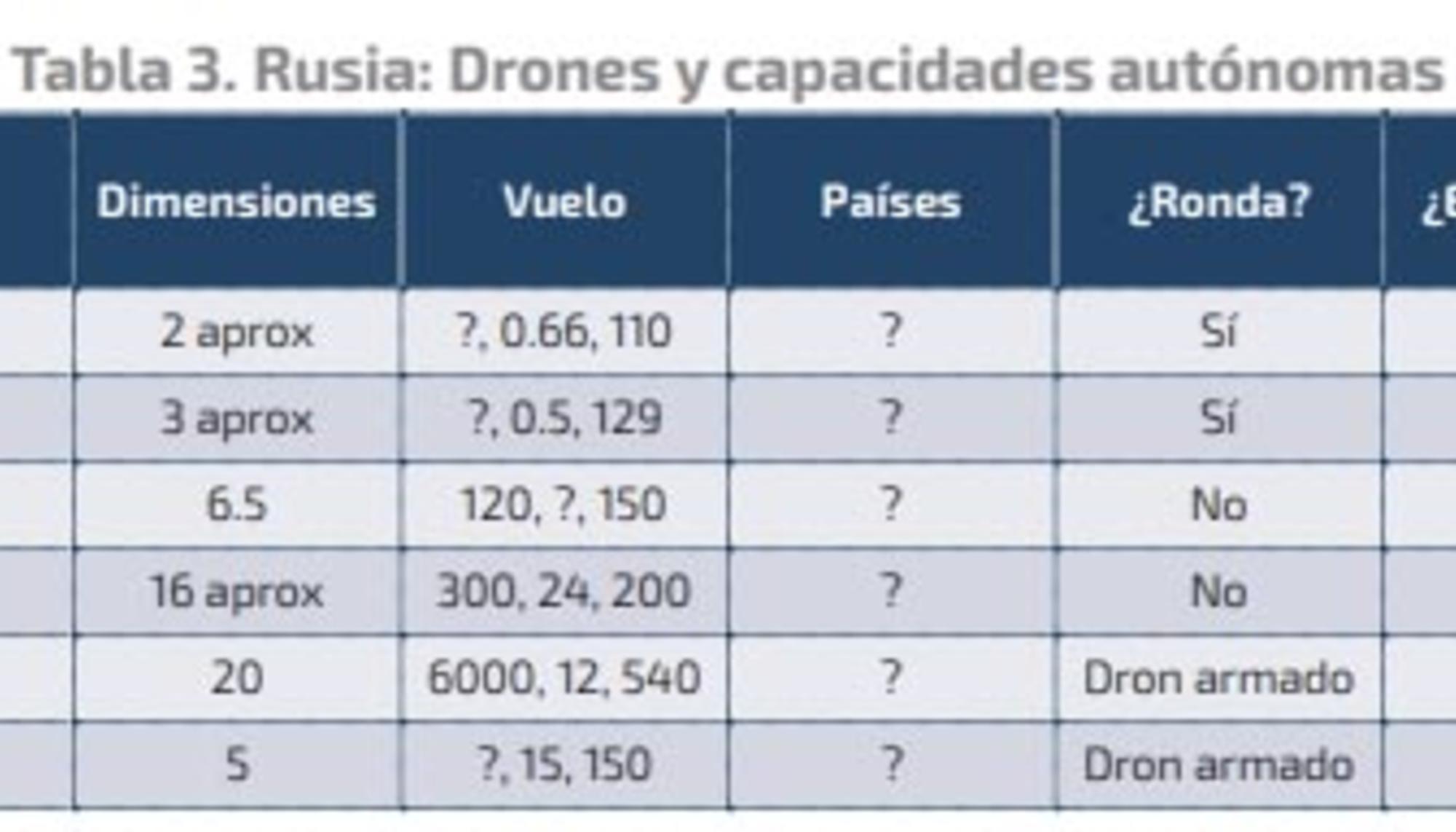 Armas autónomas de Rusia