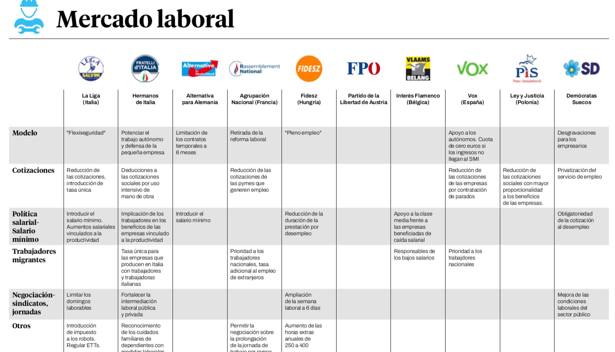 Mercado laboral extrema derecha