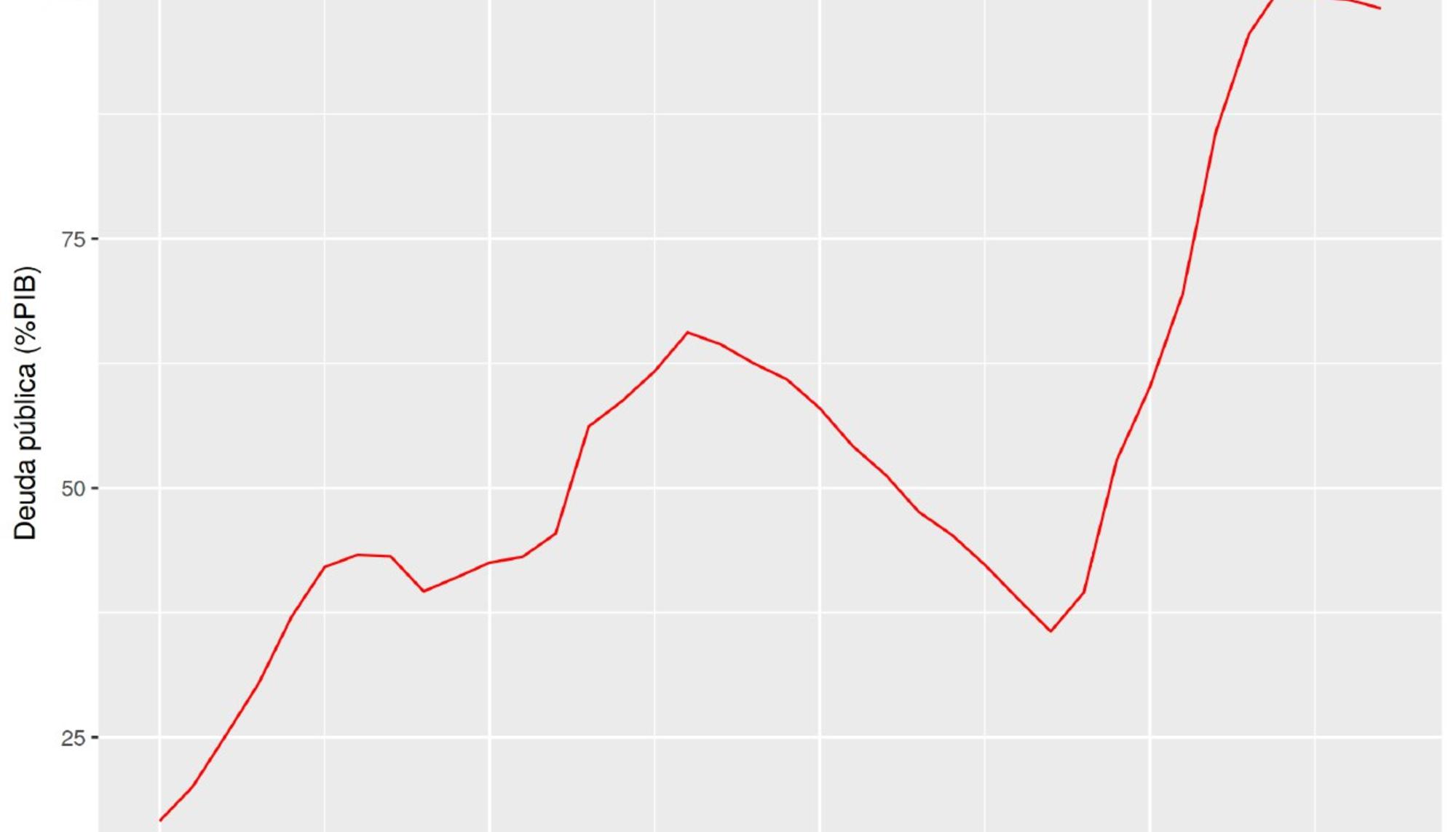 Evolución de la deuda en el Estado español 