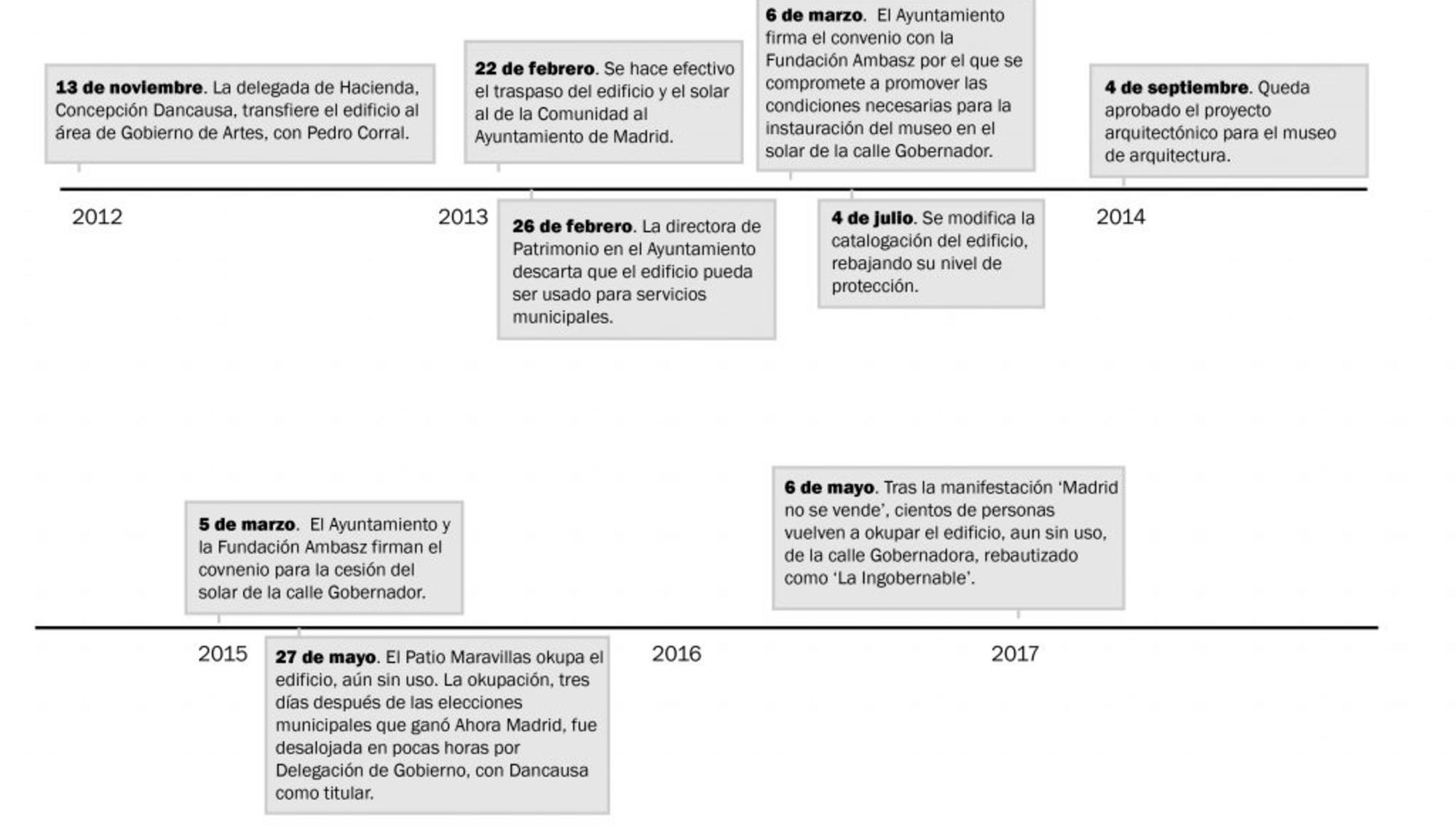 cronologia ingobernable Ambasz