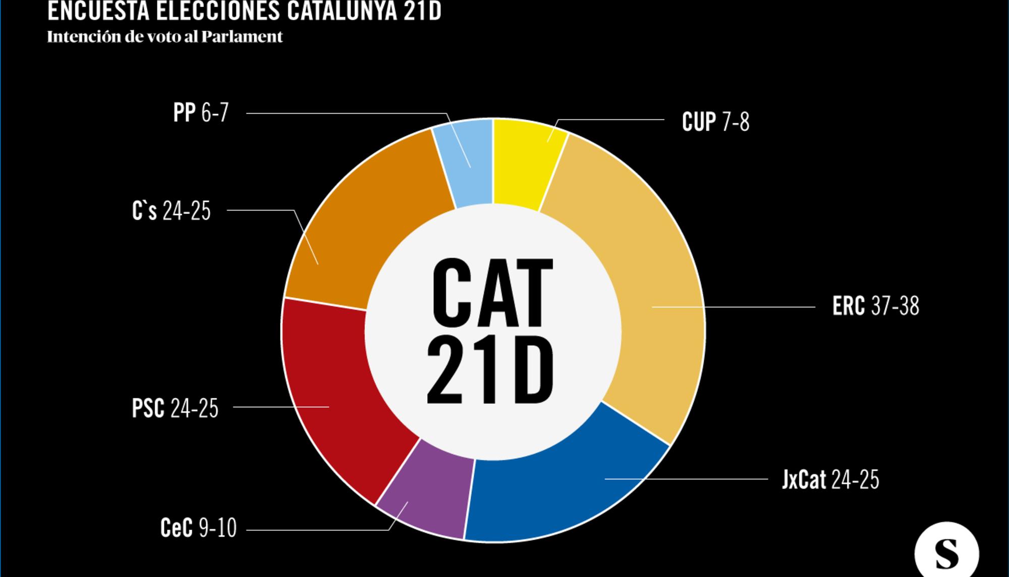 Encuesta 21D círculo