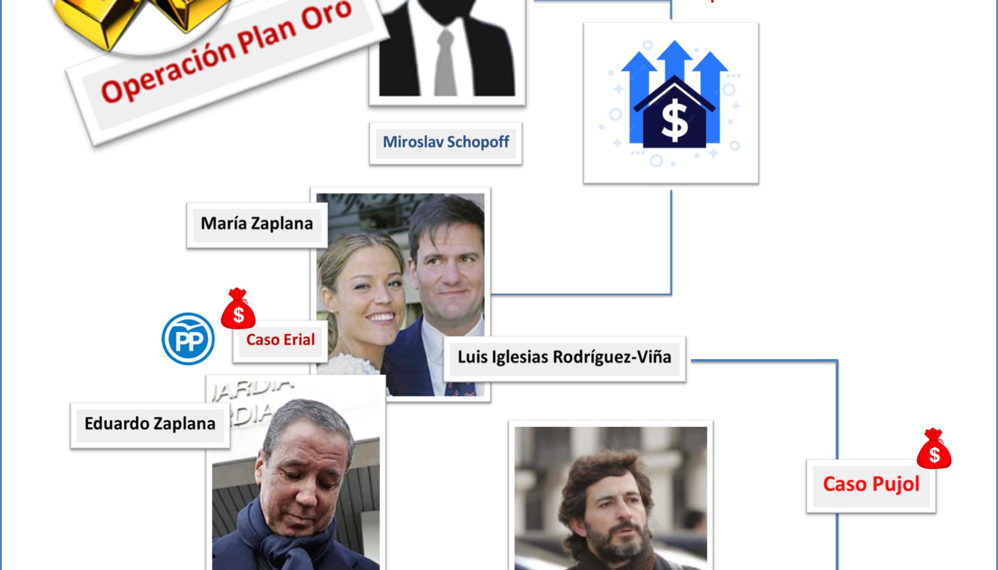 Plan Oro Zaplana