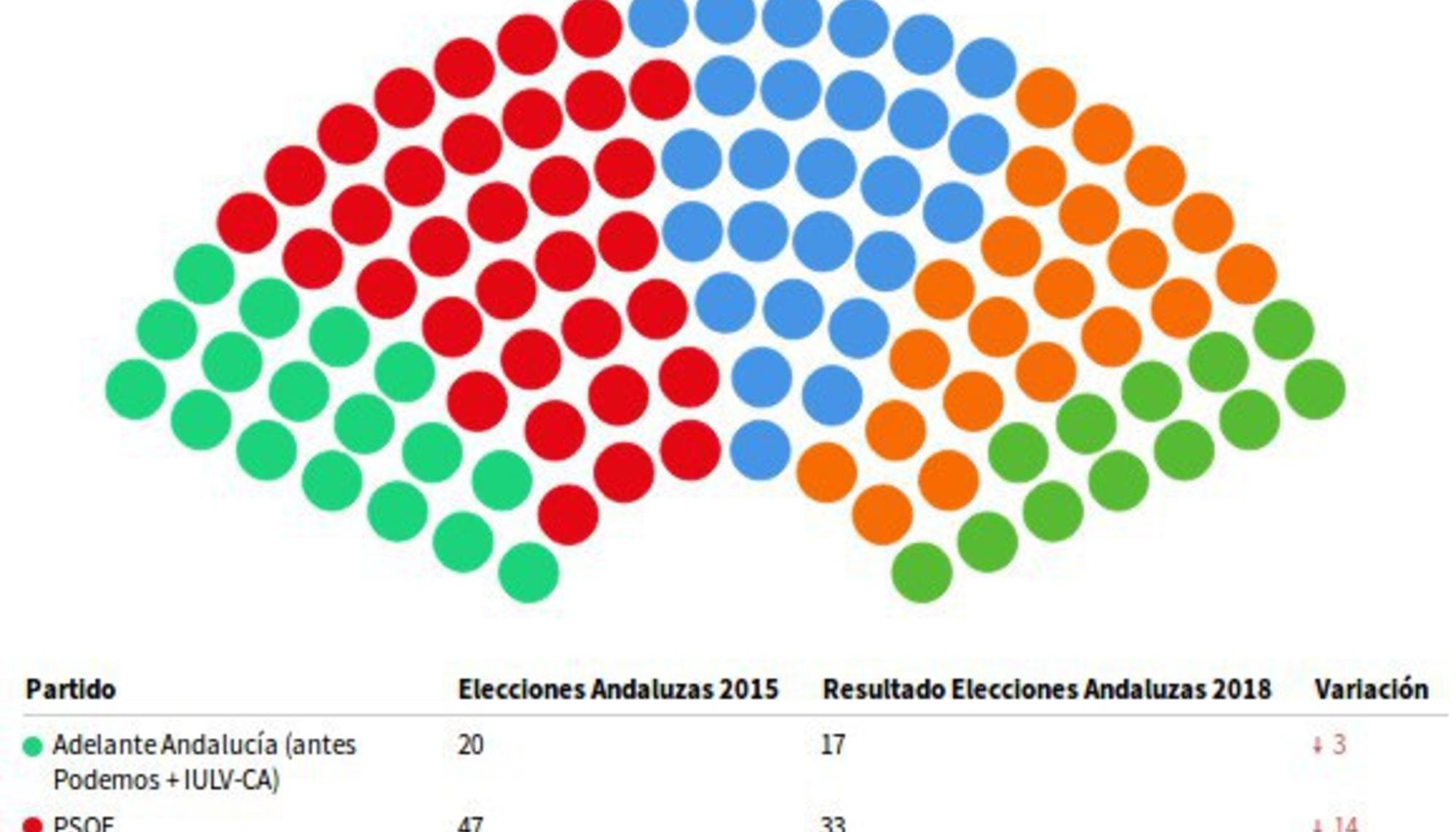 Arco parlamentario al 92% escrutado.