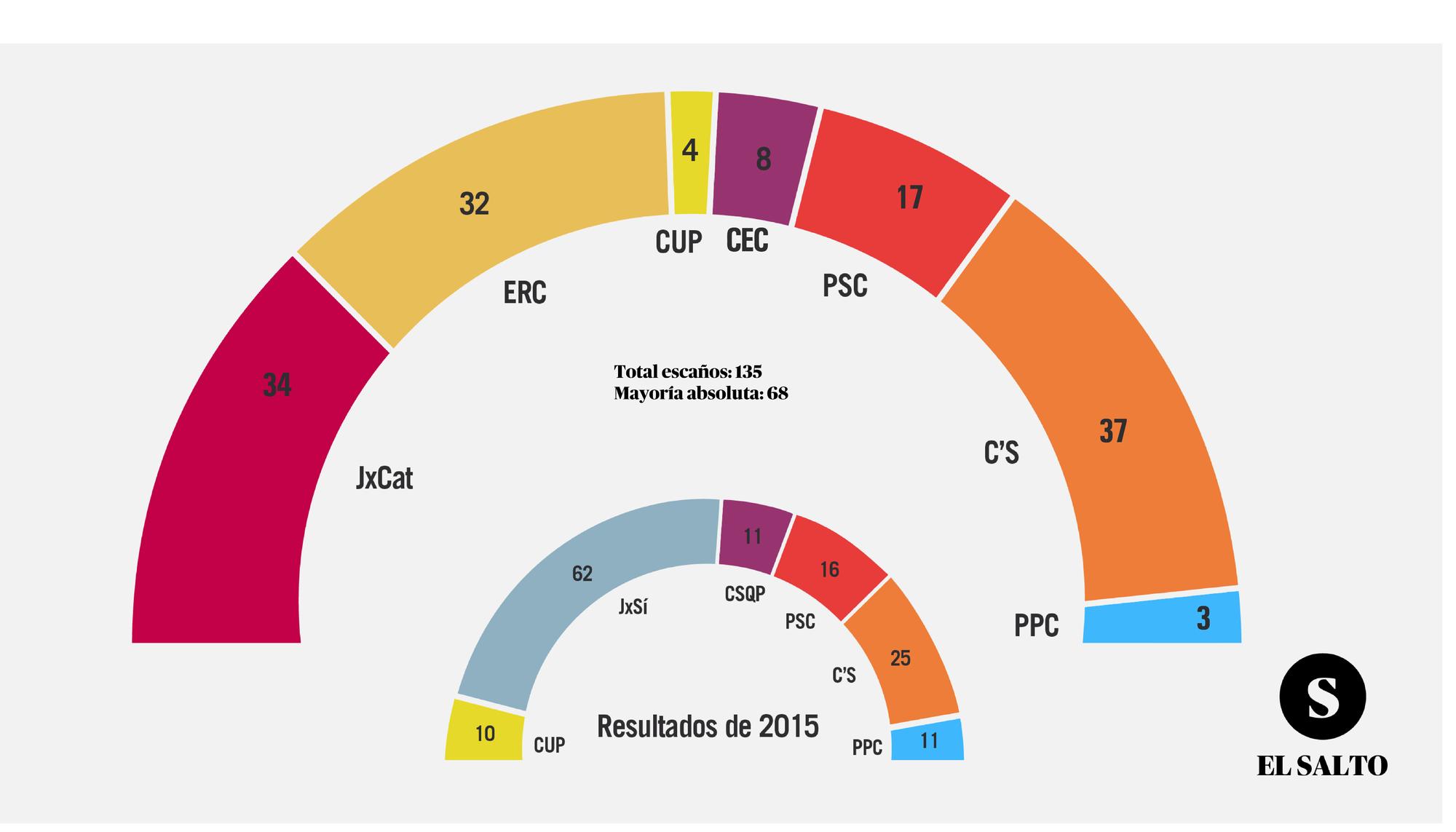 Resultados finales 21D