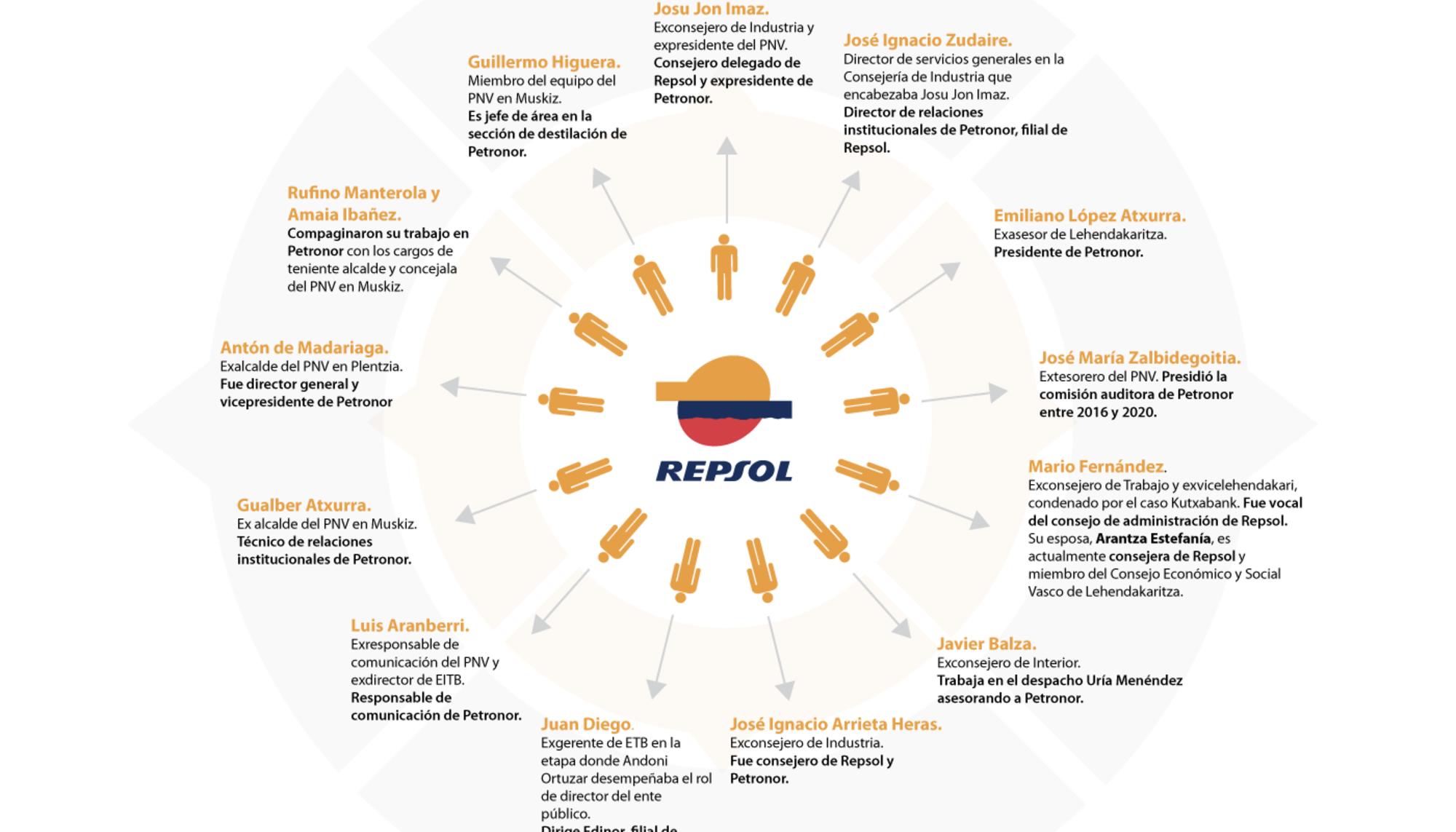 infografia-puertas-giratorias-repsol