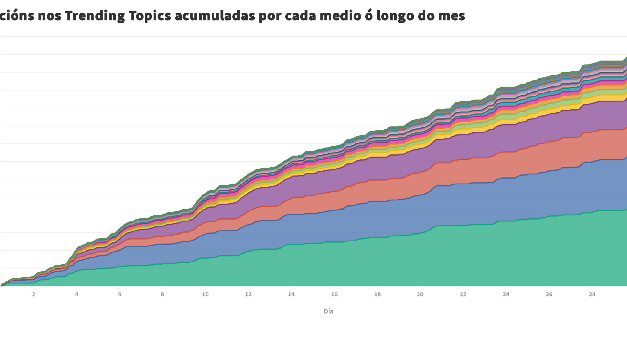 Gráfico Trending Topic