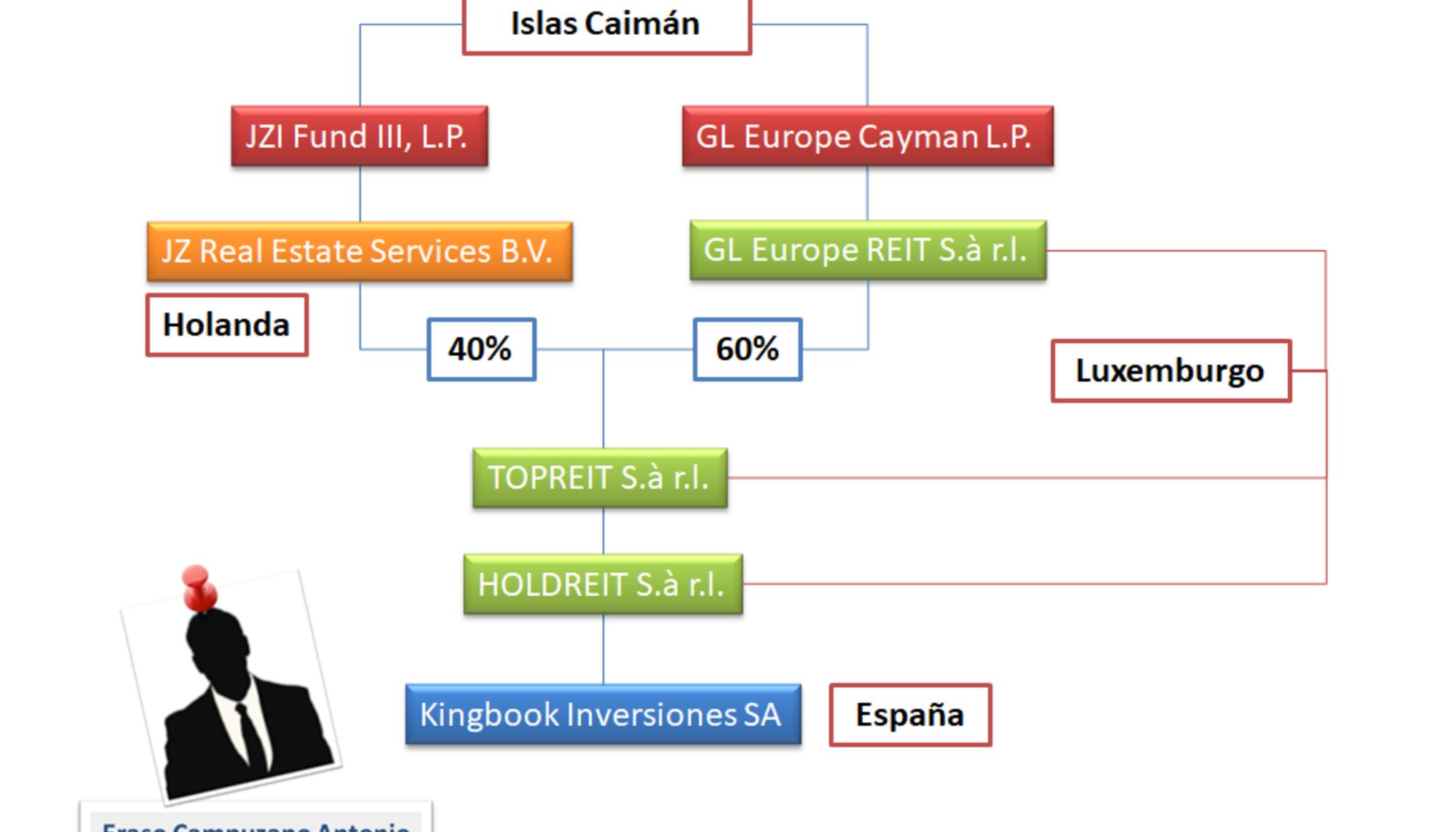 Plan Oro Campuzano