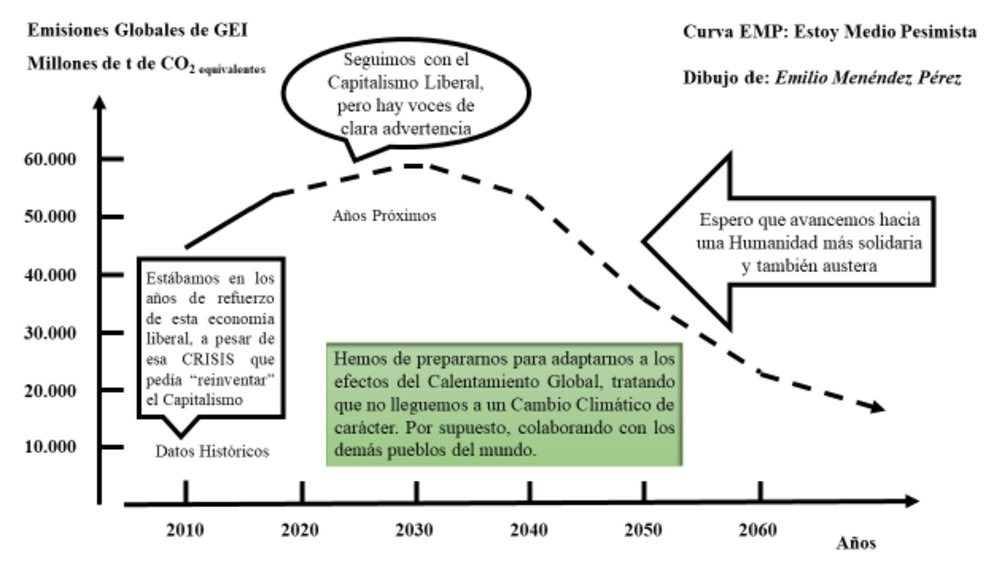 Una previsión de evolución de las emisiones de GEI. Curva EMP