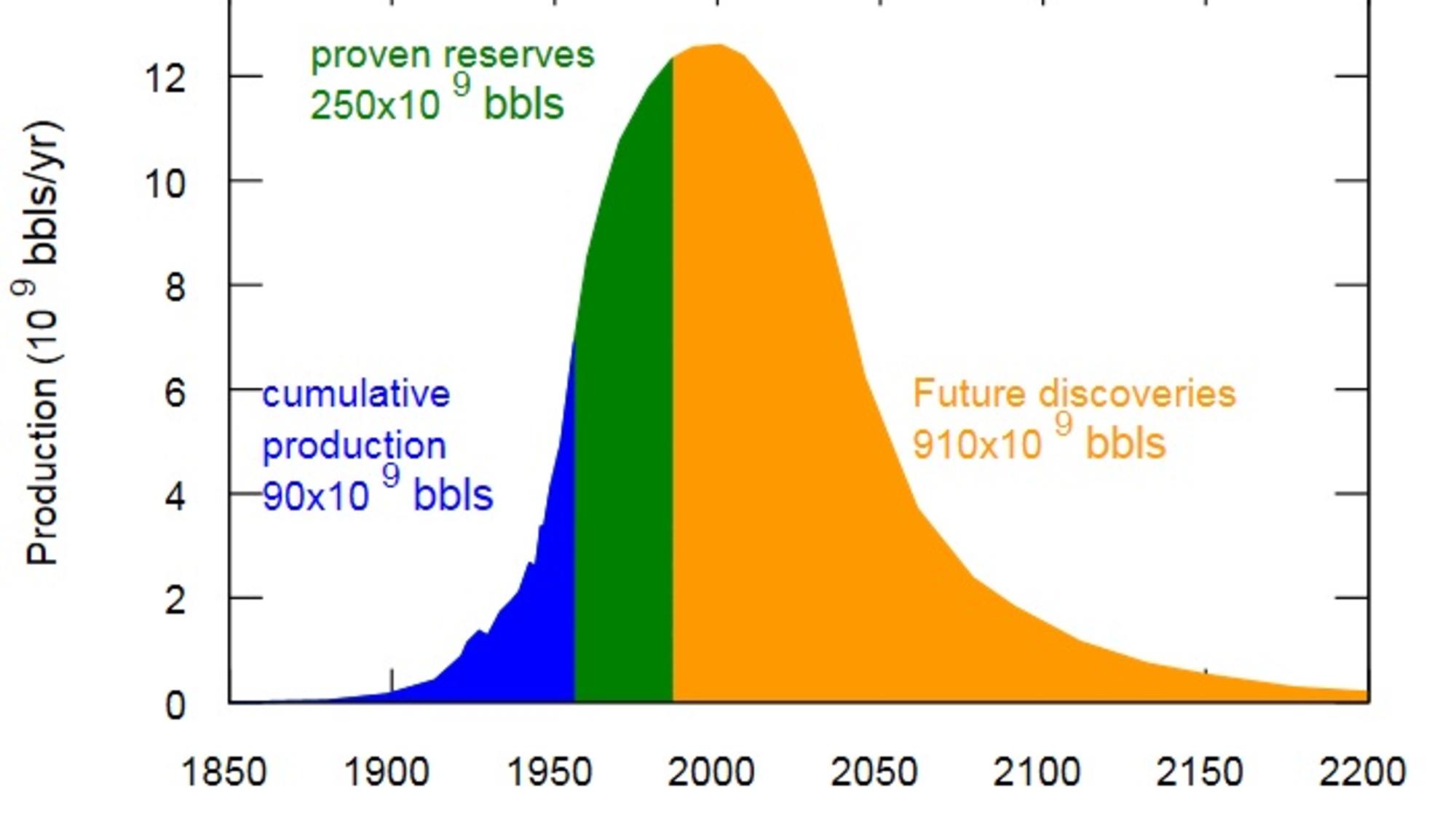 Producción de petróleo. Peak oil