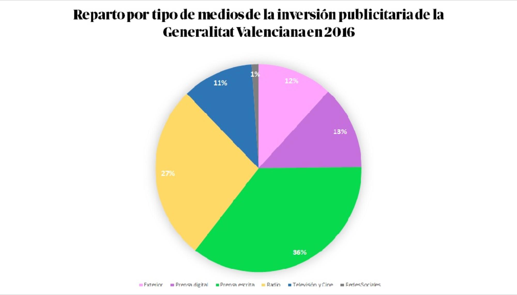 Reparto medios gva plataformas 2016