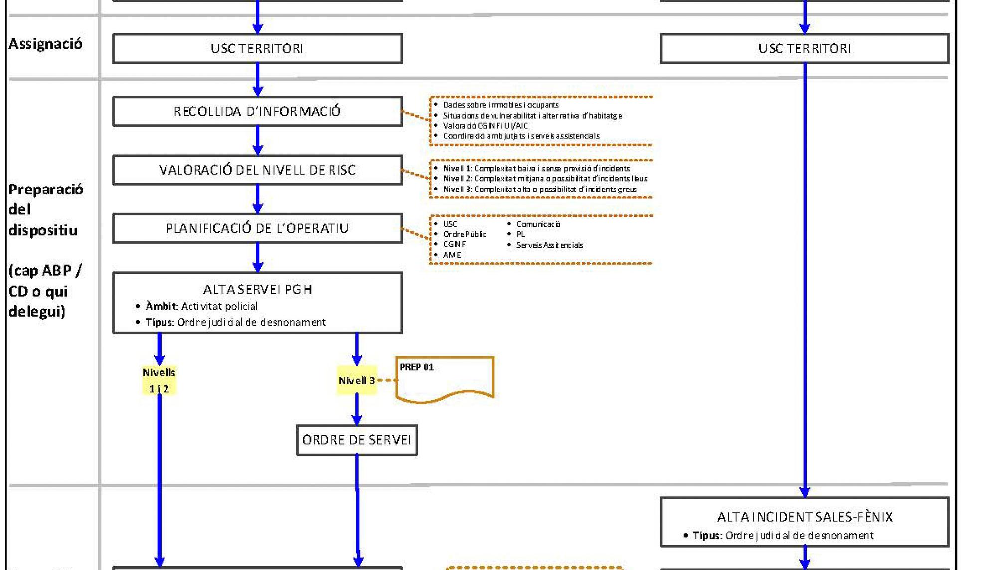 Diagrama resumen de la actuación policial en los desahucios