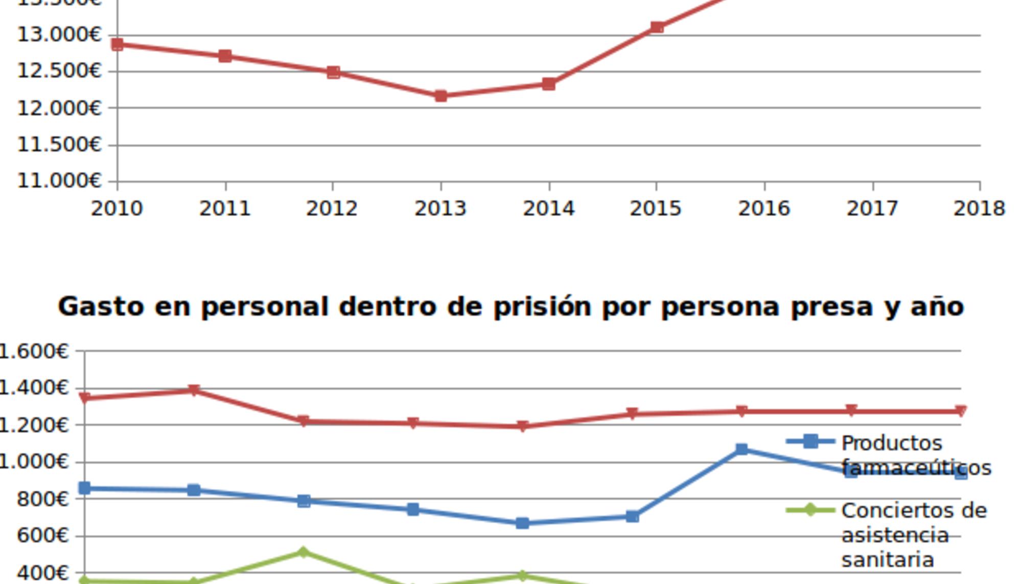 Gasto en personal en prisión