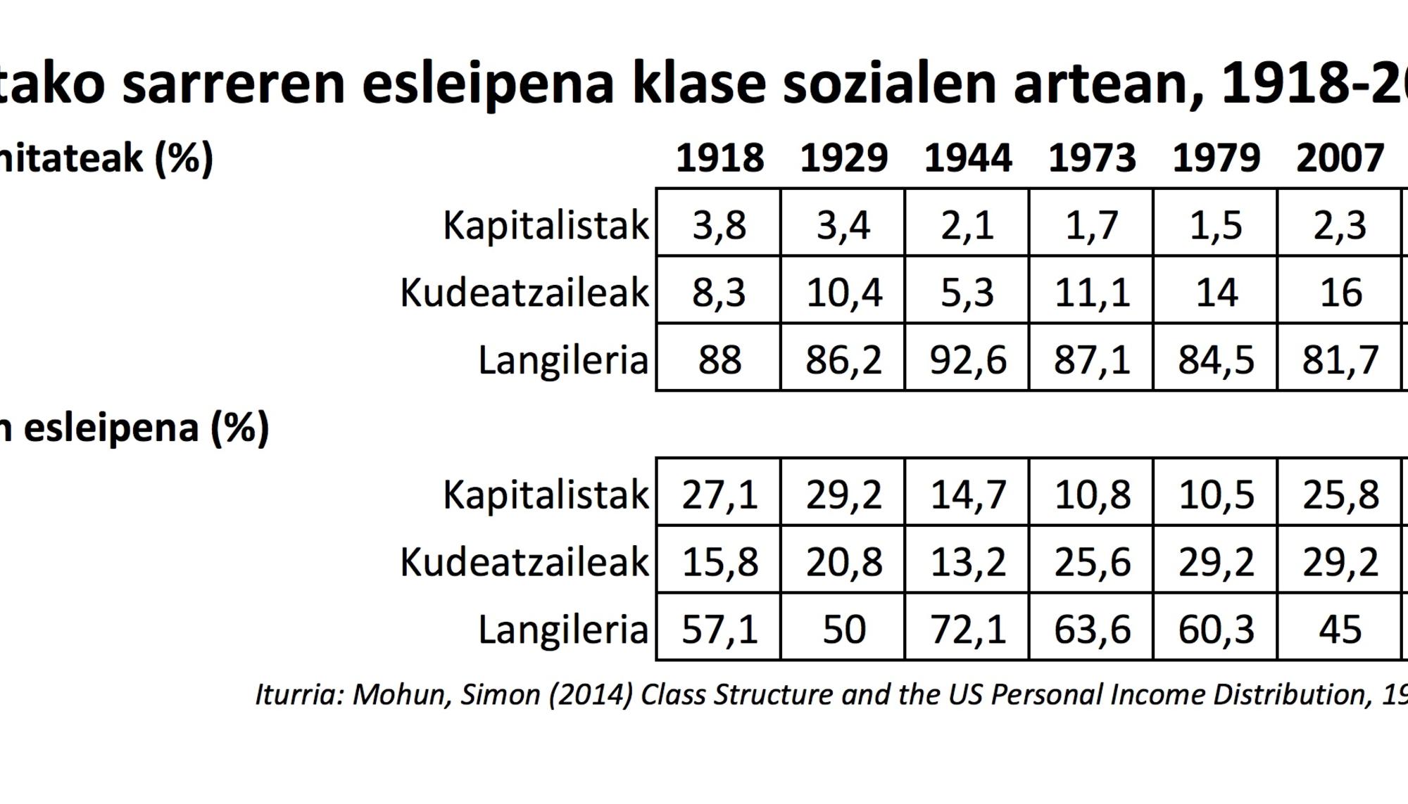 Kudeatzailen legea taula