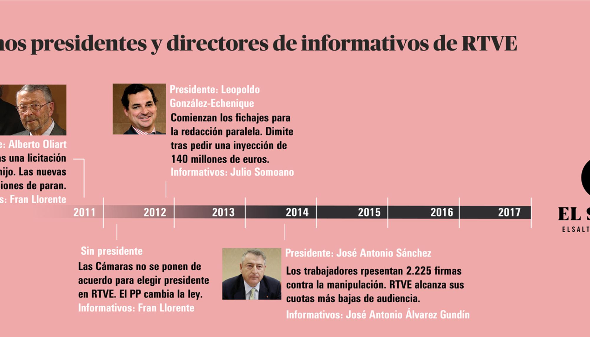 Directores de RTVE