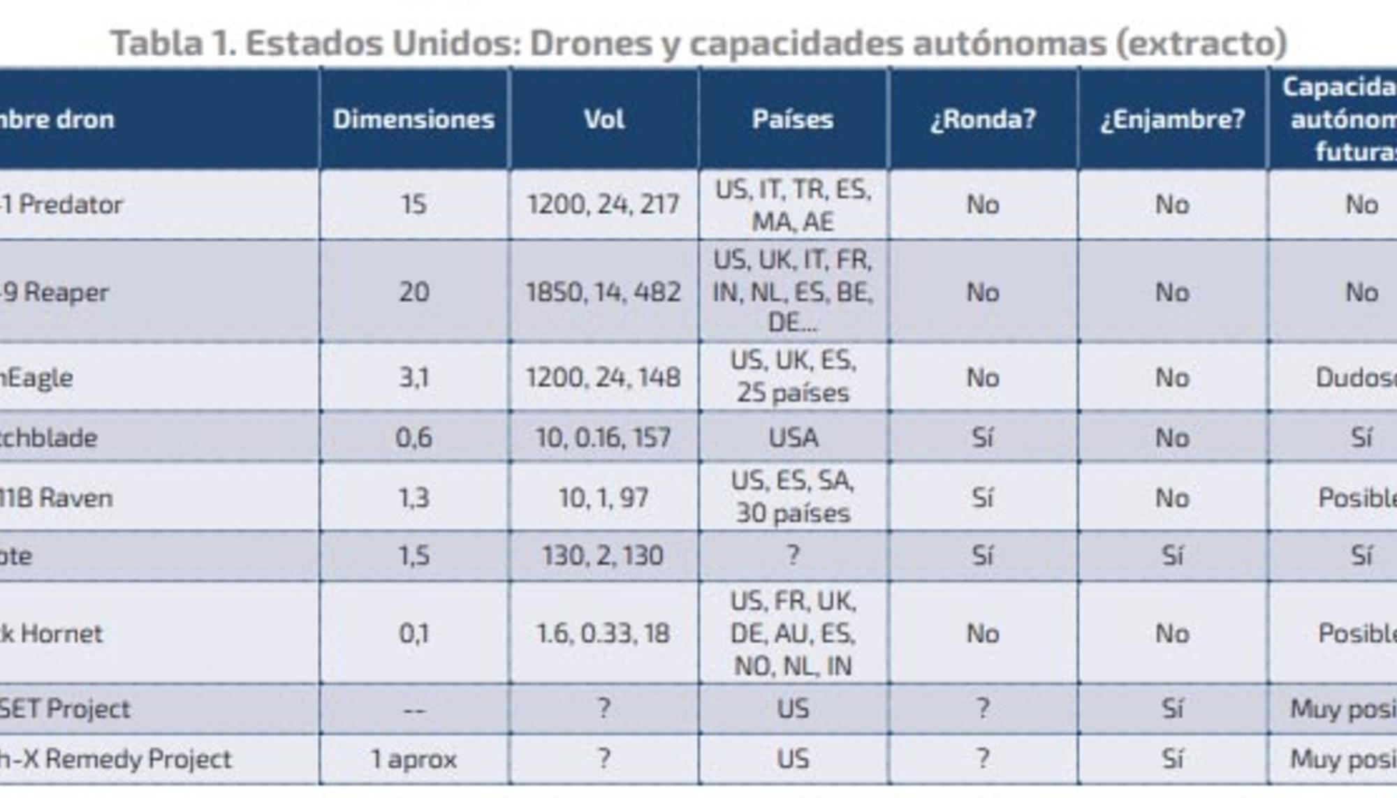 Armas autónomas Estados Unidos