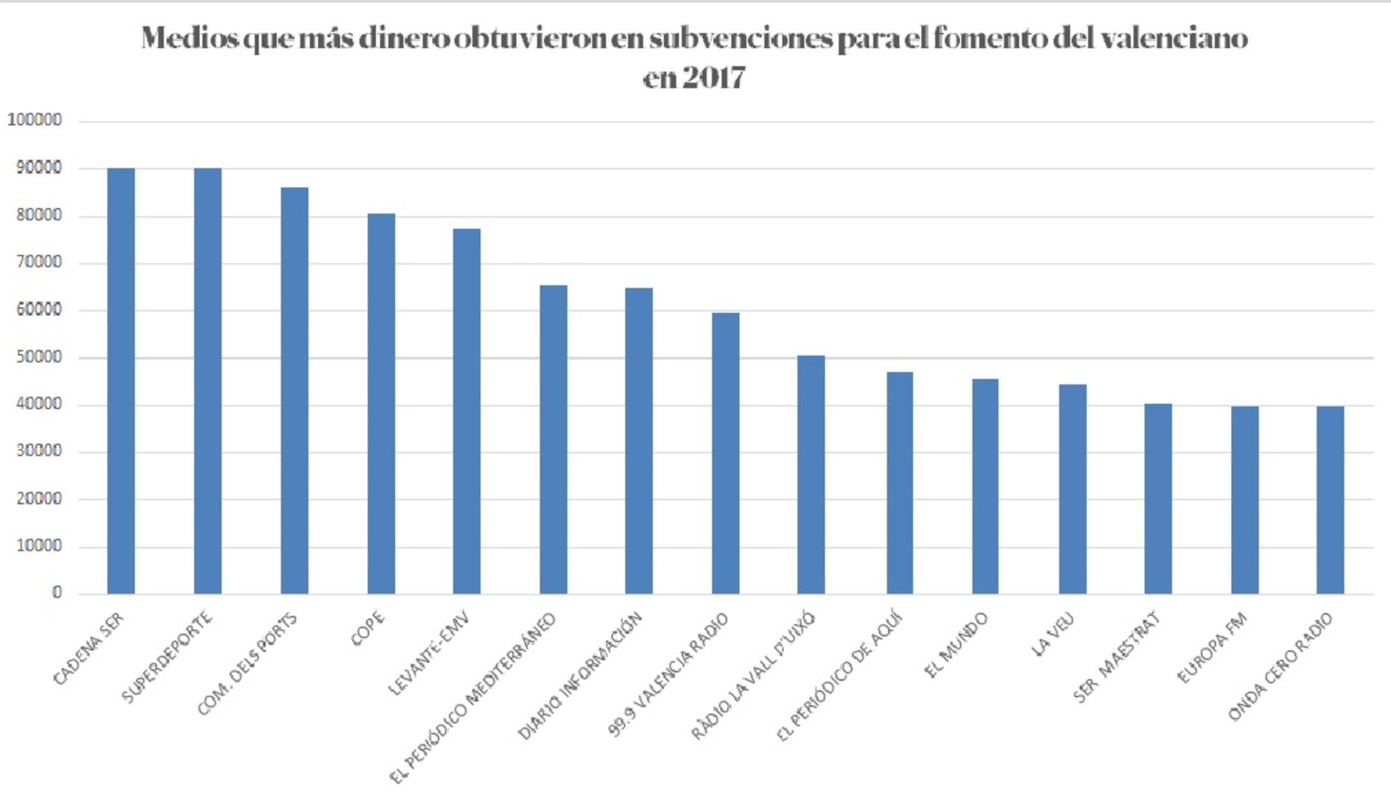 Fomento valenciano medios mas