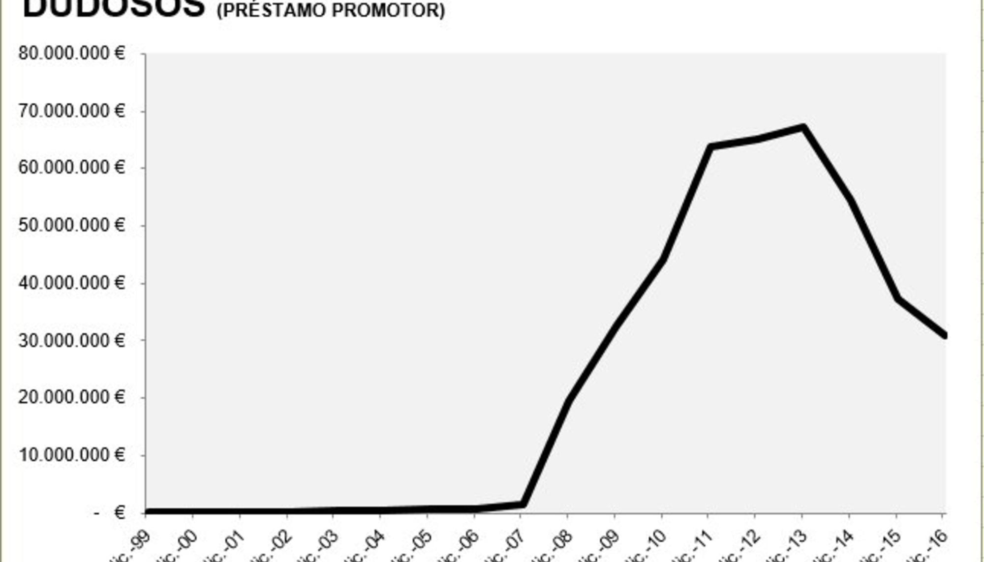 Préstamo promotor dudoso hasta 2016