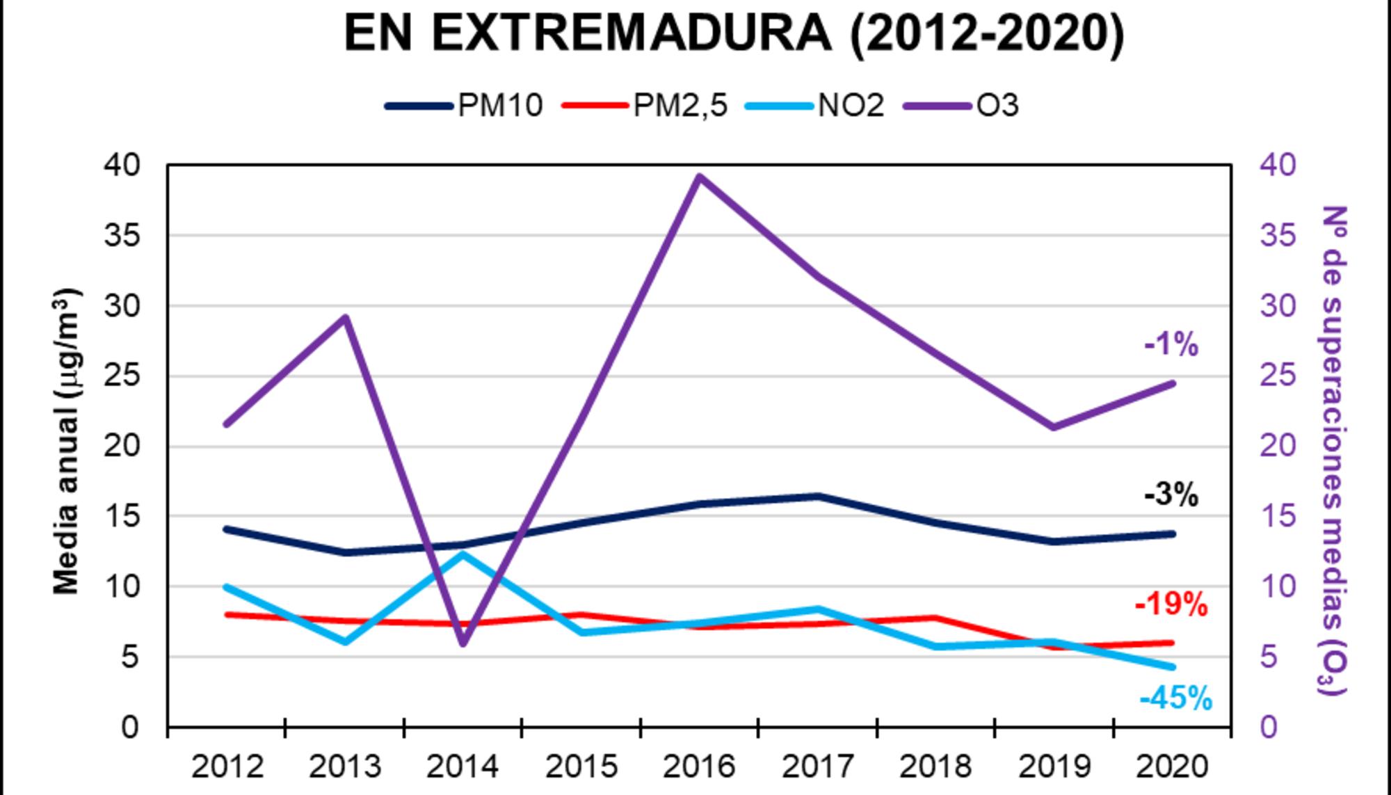 Calidad aire Extremadura 2020