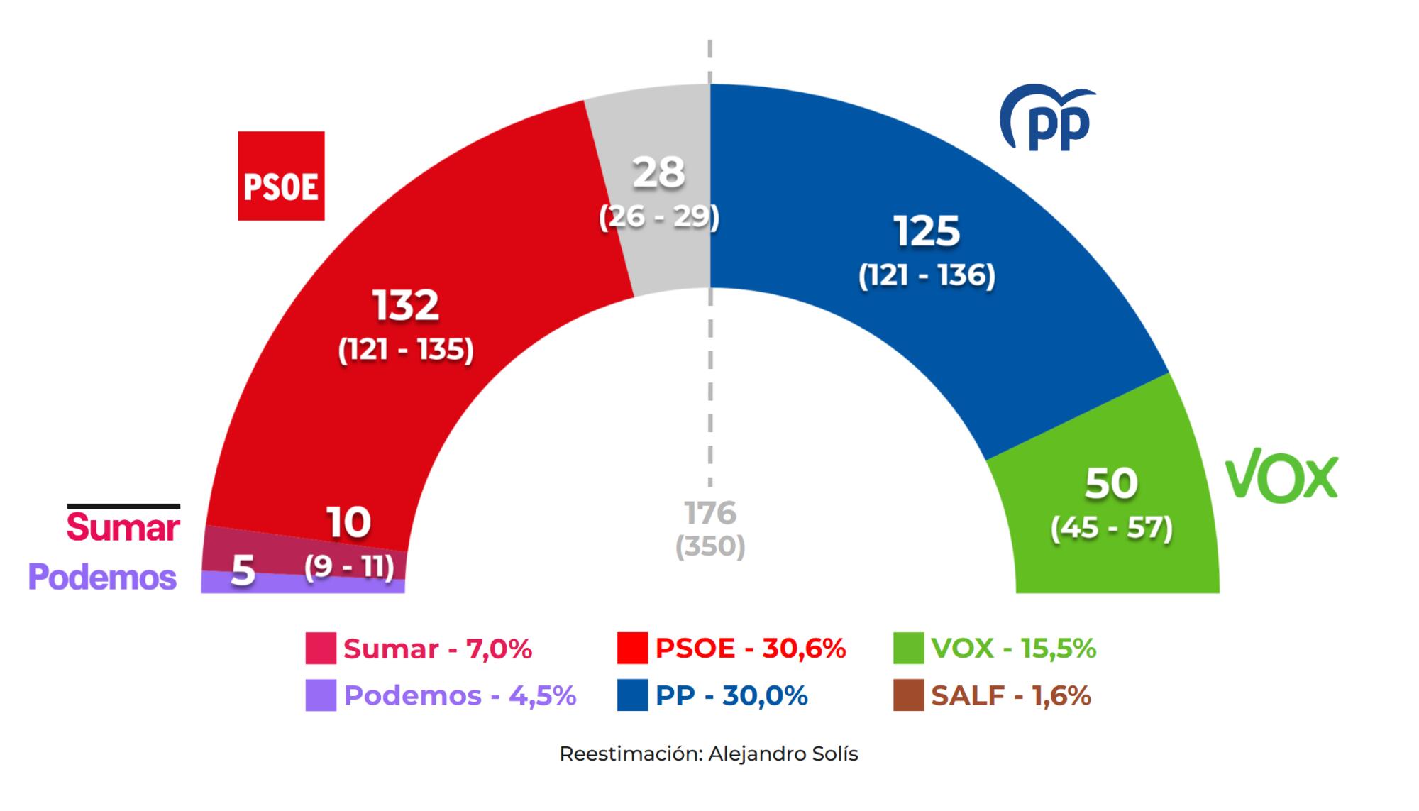 Reestimación del CIS de abril de 2025. 