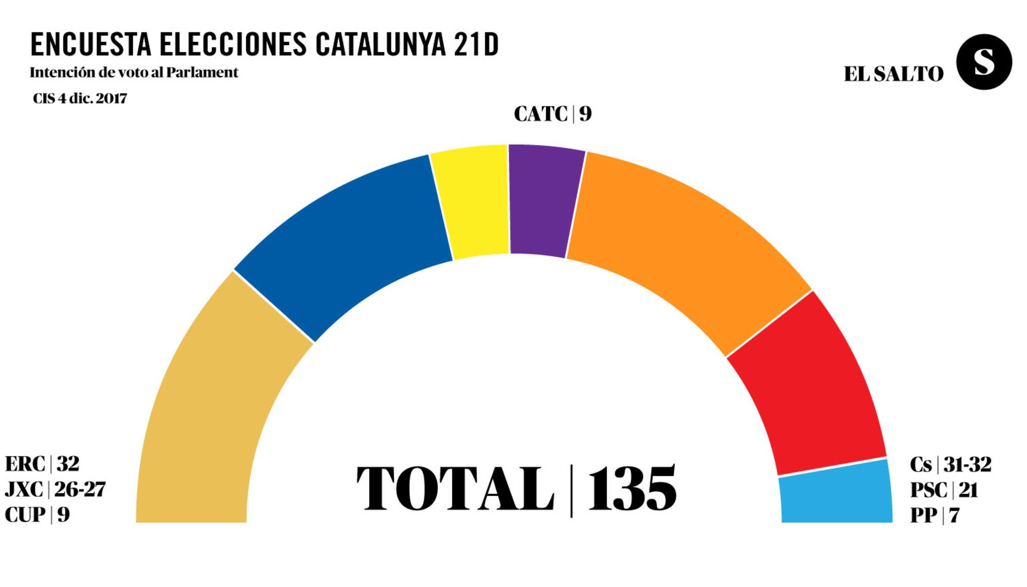 CIS catalunya 4 diciembre