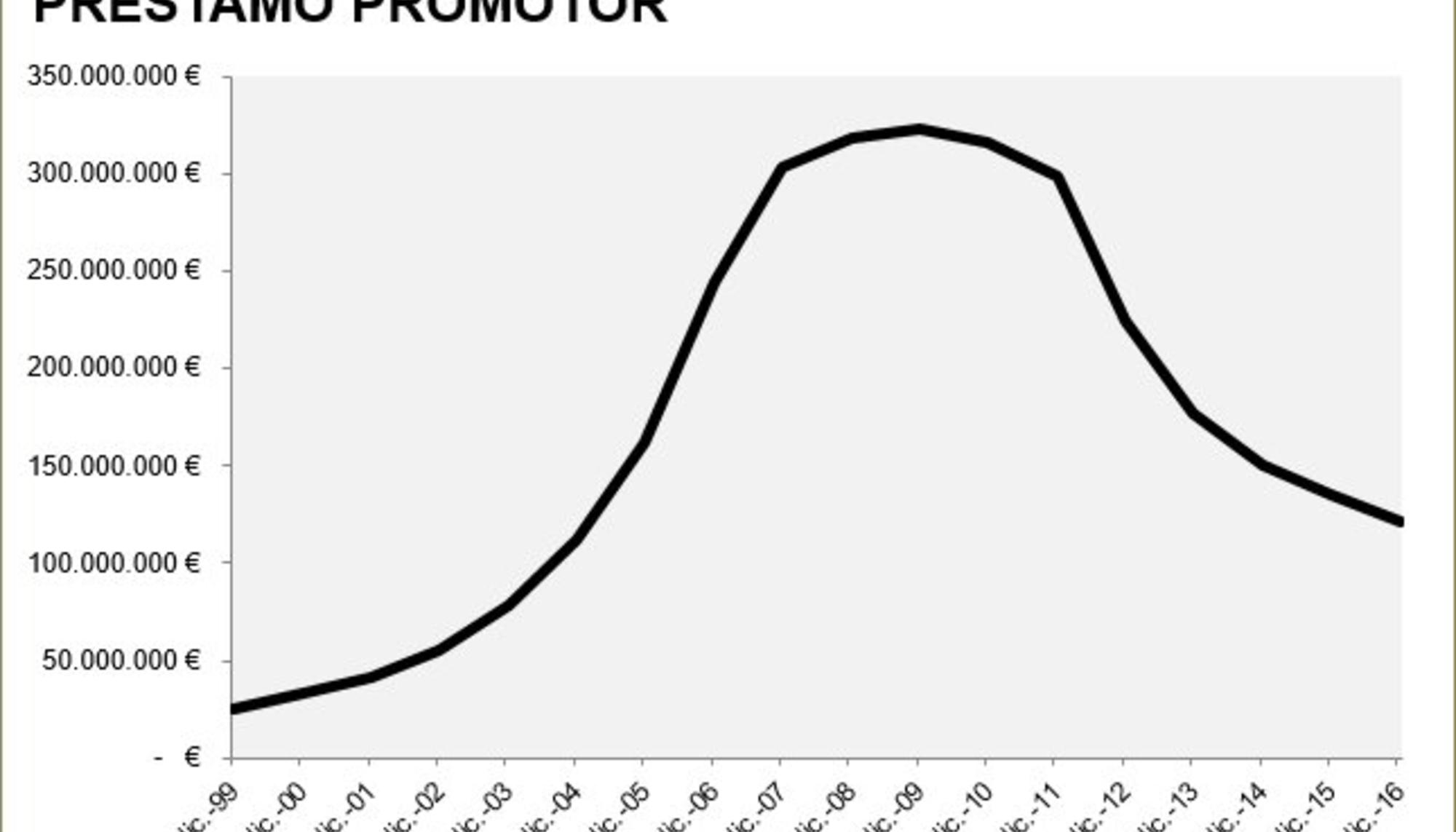 Préstamo promotor hasta 2016