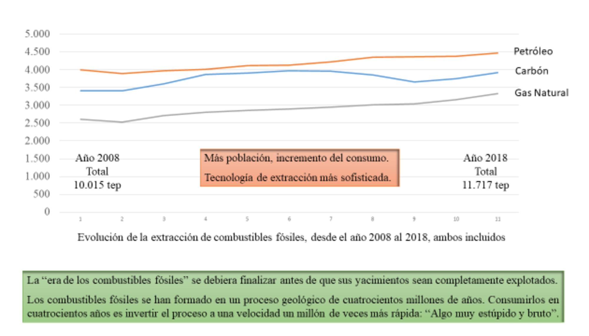 Evolución mundial de la extracción de combustibles fósiles, 2008 a 2018.