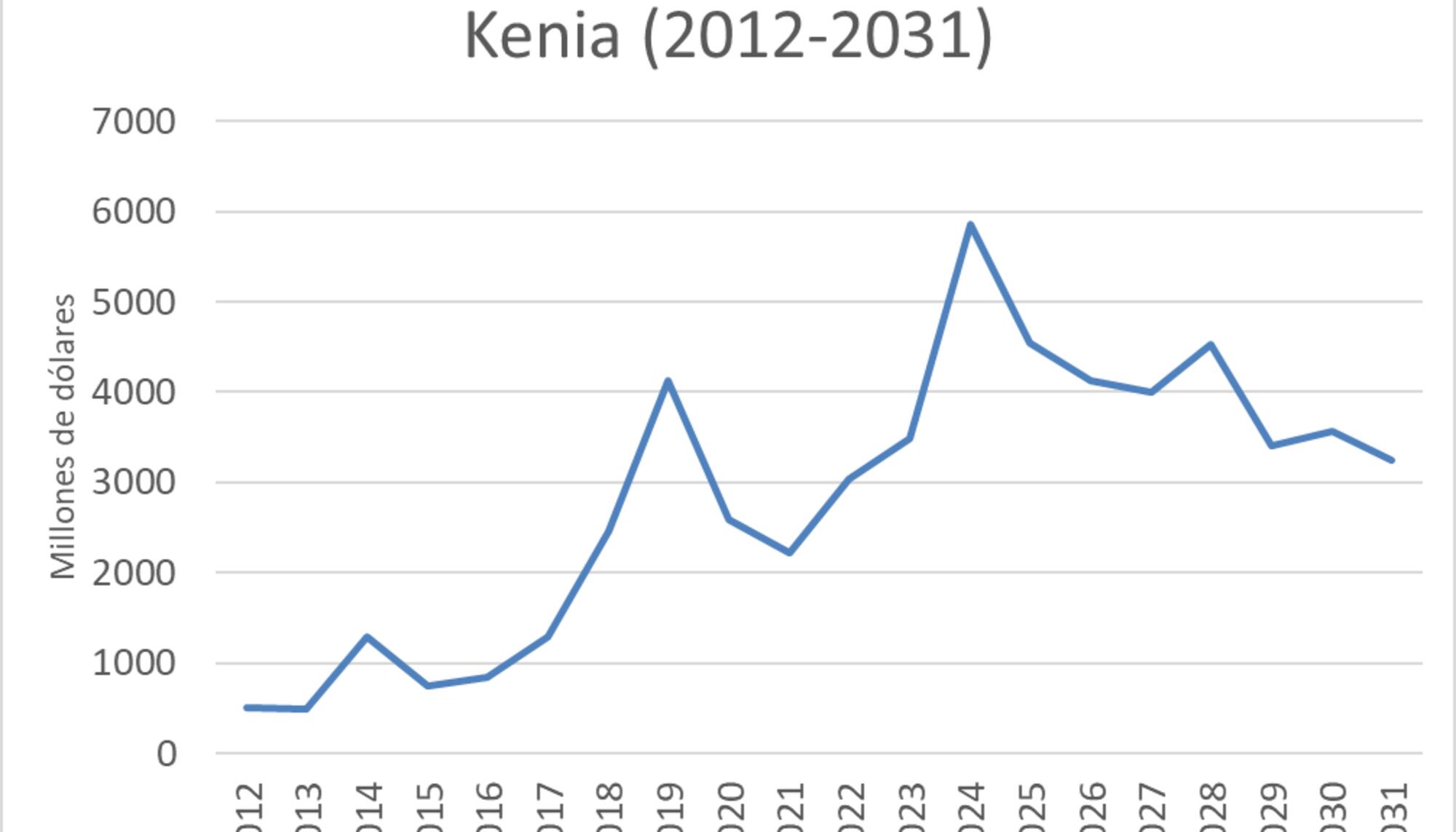 Pagos anuales de la deuda externa de Kenia