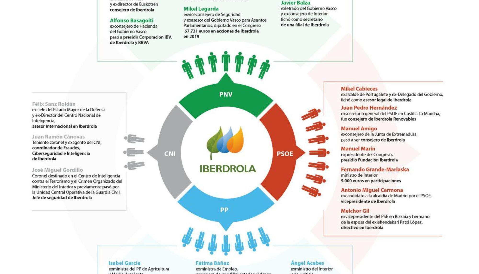 infografia-puertas-giratorias-ibedrola