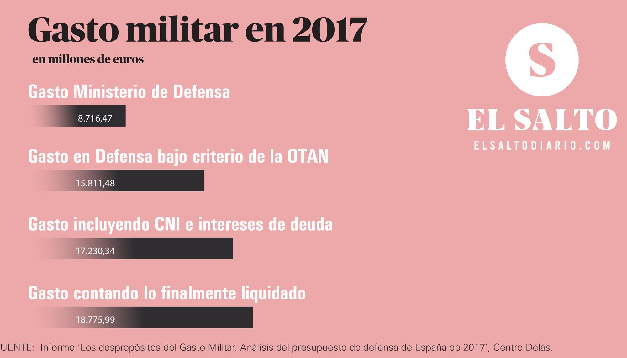 Gasto militar 2017