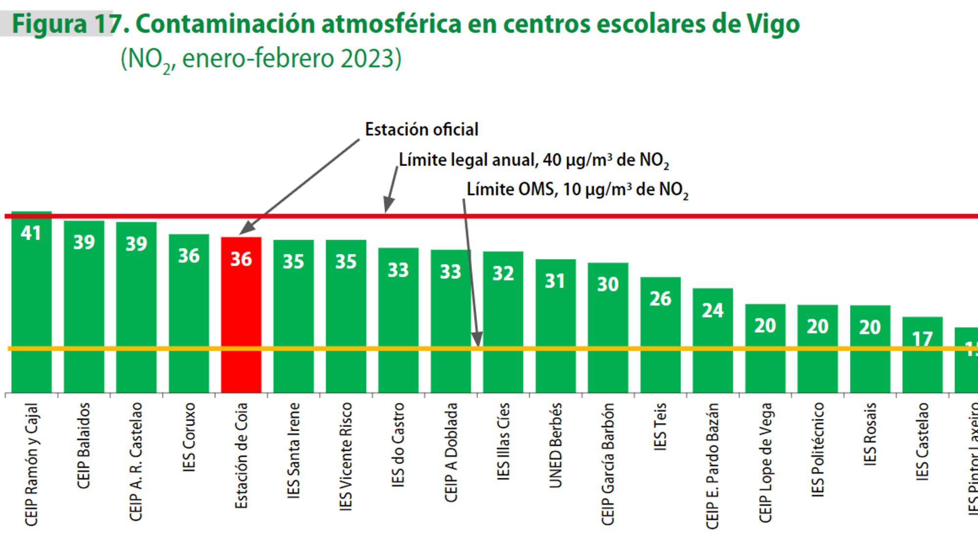Contaminación atmosférica en centros escolares de Vigo