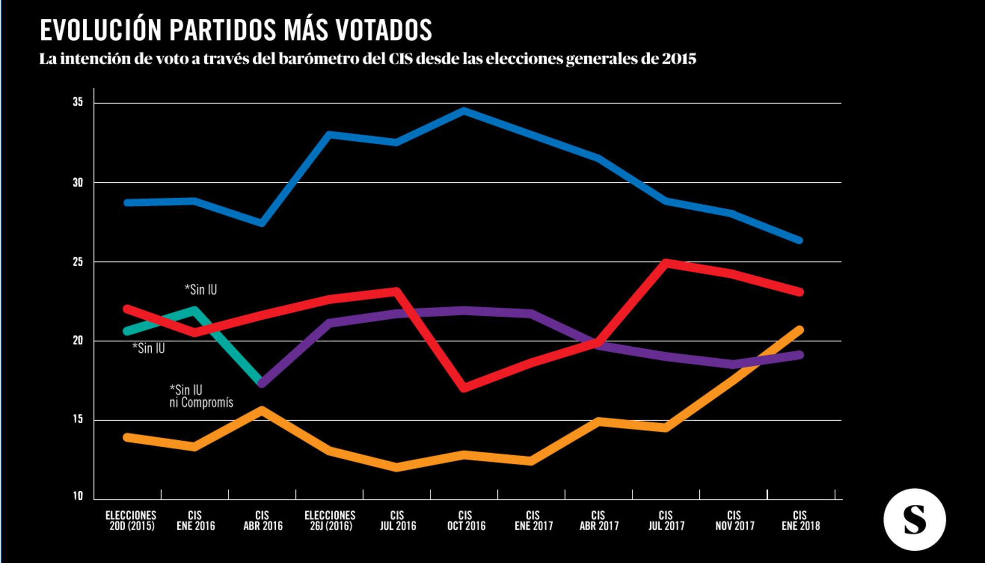 CIS Enero 2018