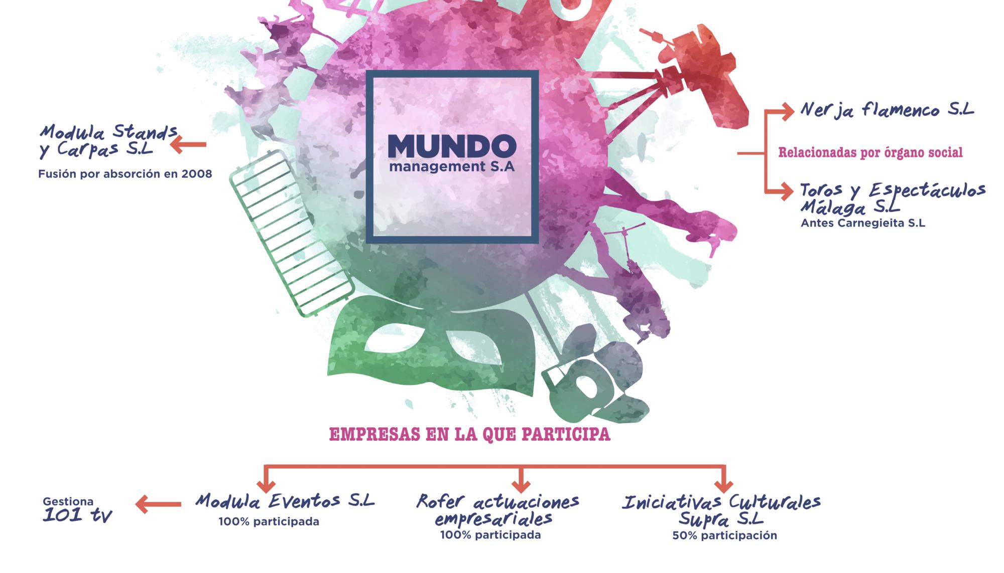Entramado empresarial del grupo Espectáculos Mundo