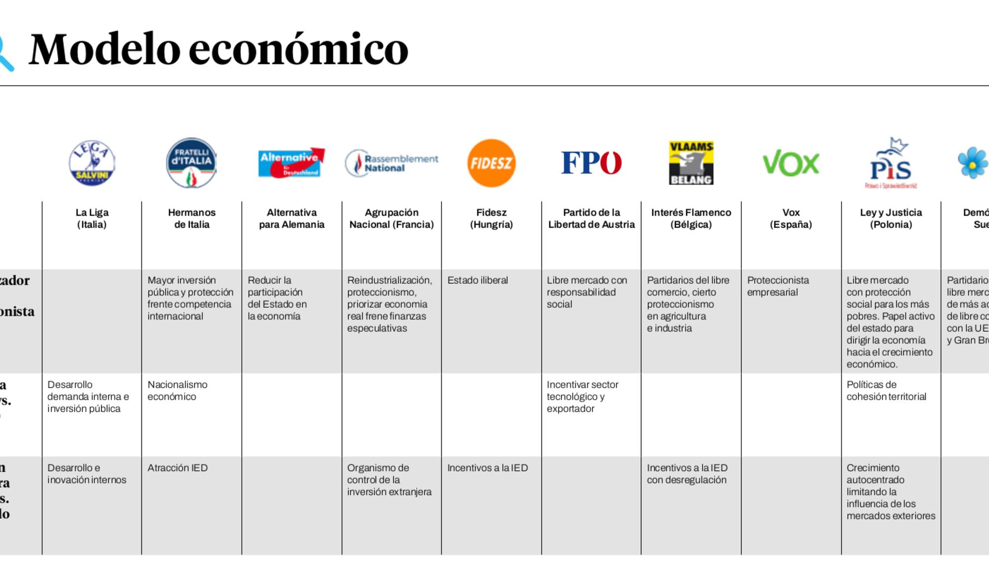 Modelo económico extrema derecha