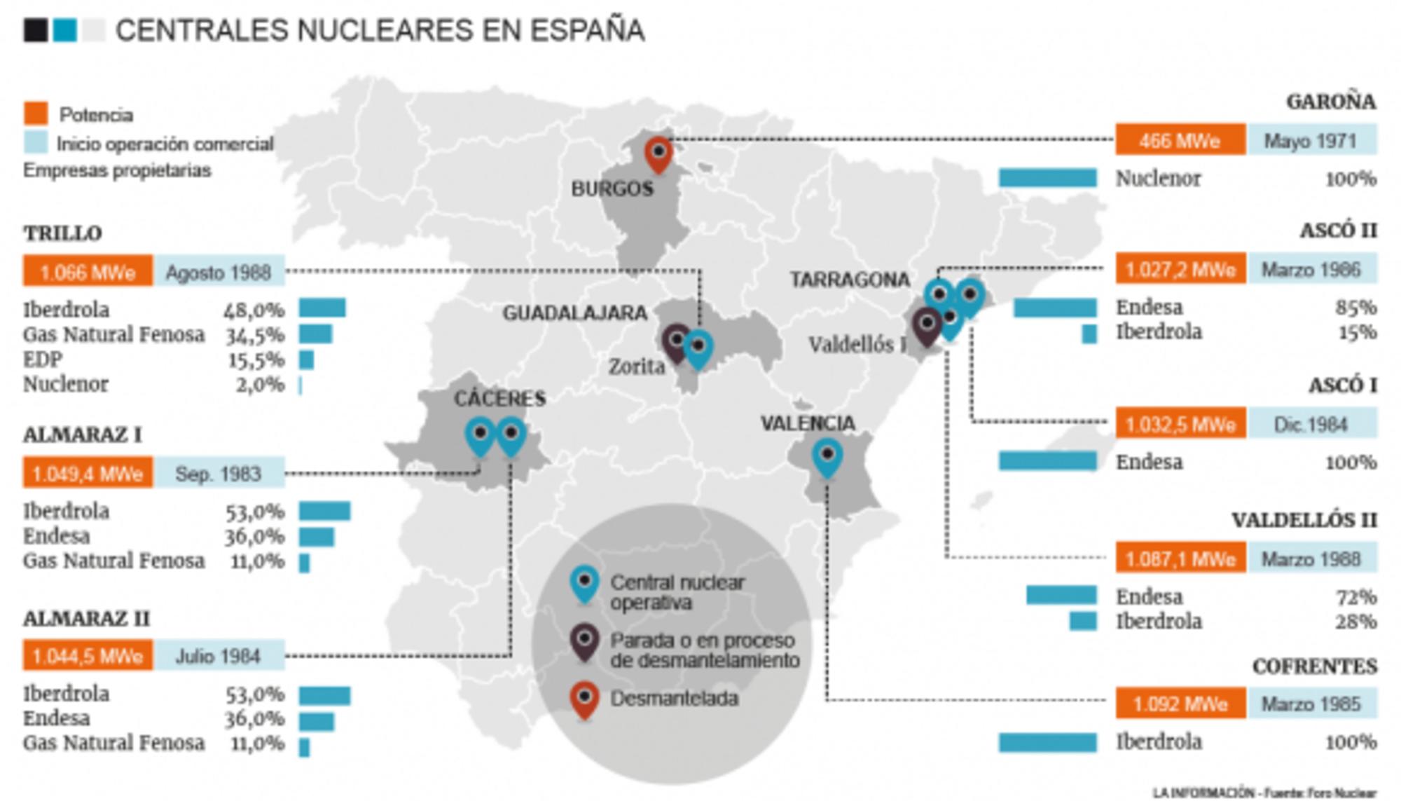 Centrales nucleares en España. Fuente: Foro Nuclear
