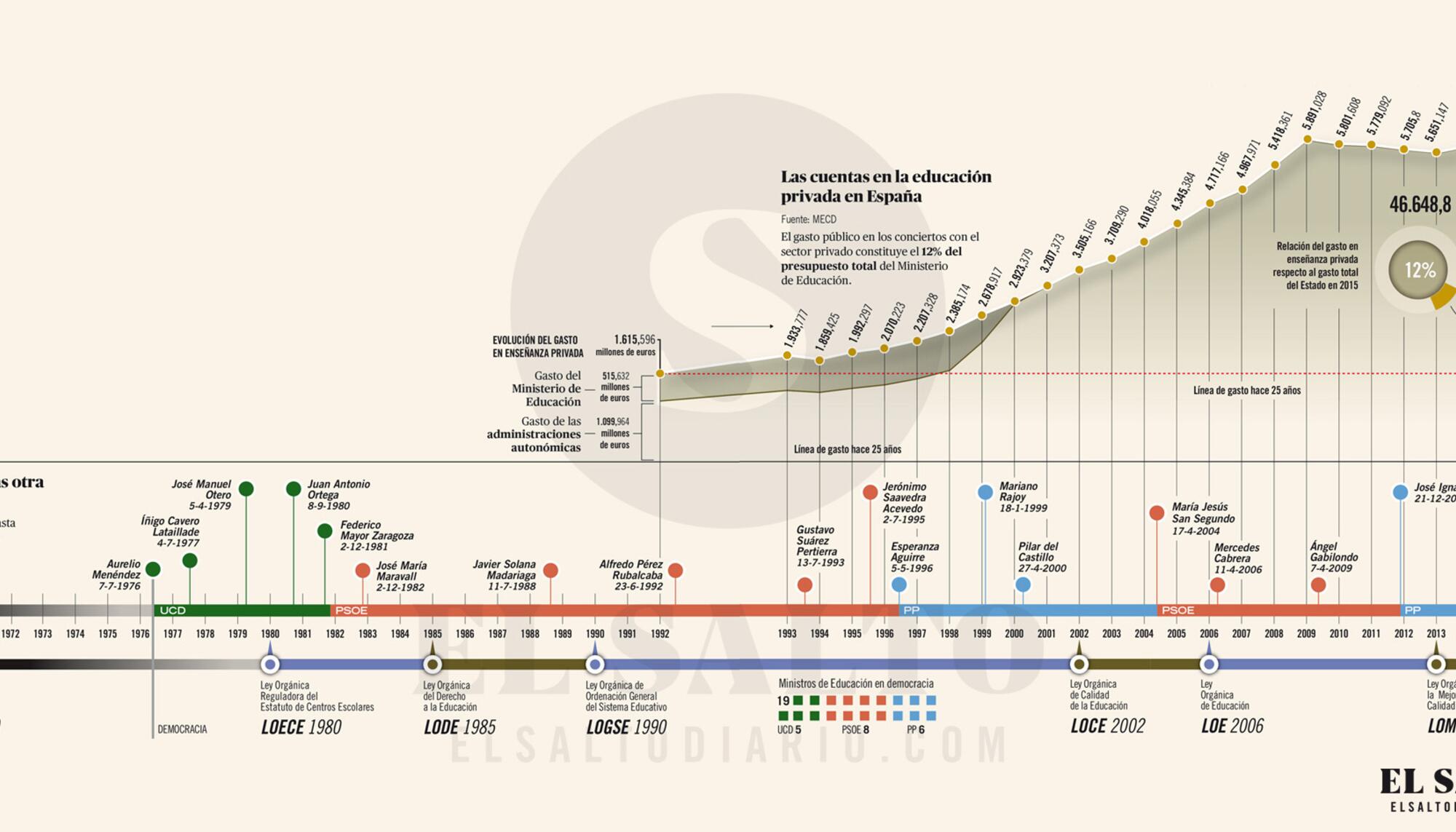 Infografía educación concertada 3