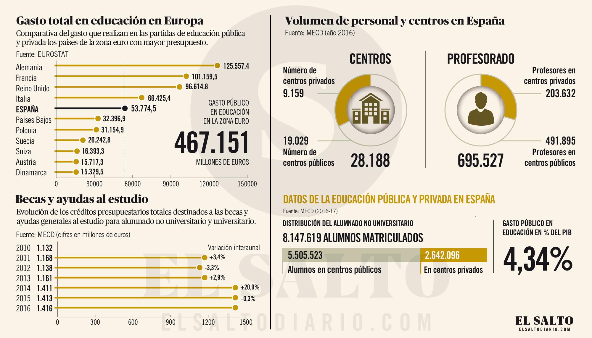 Infografía concertada 2