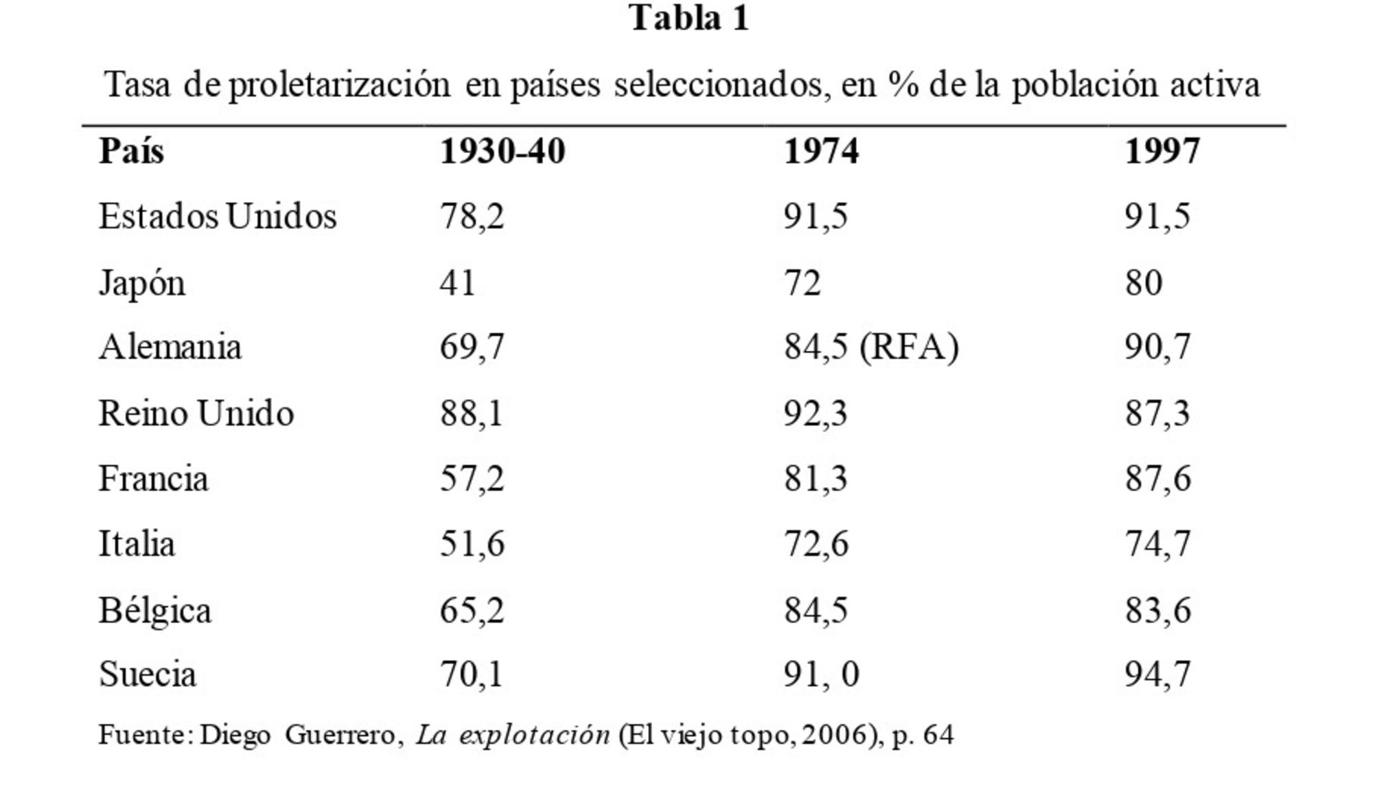 sepultureros del capital. Tabla 1