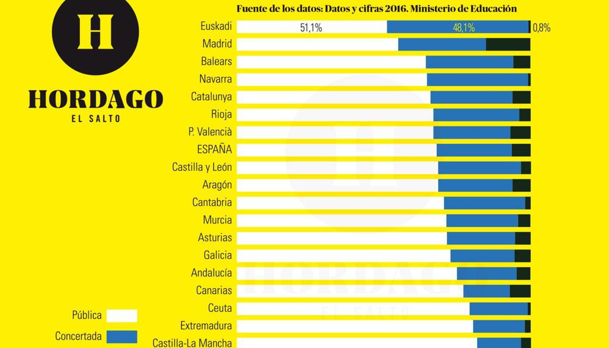 Grafico educacion concertada