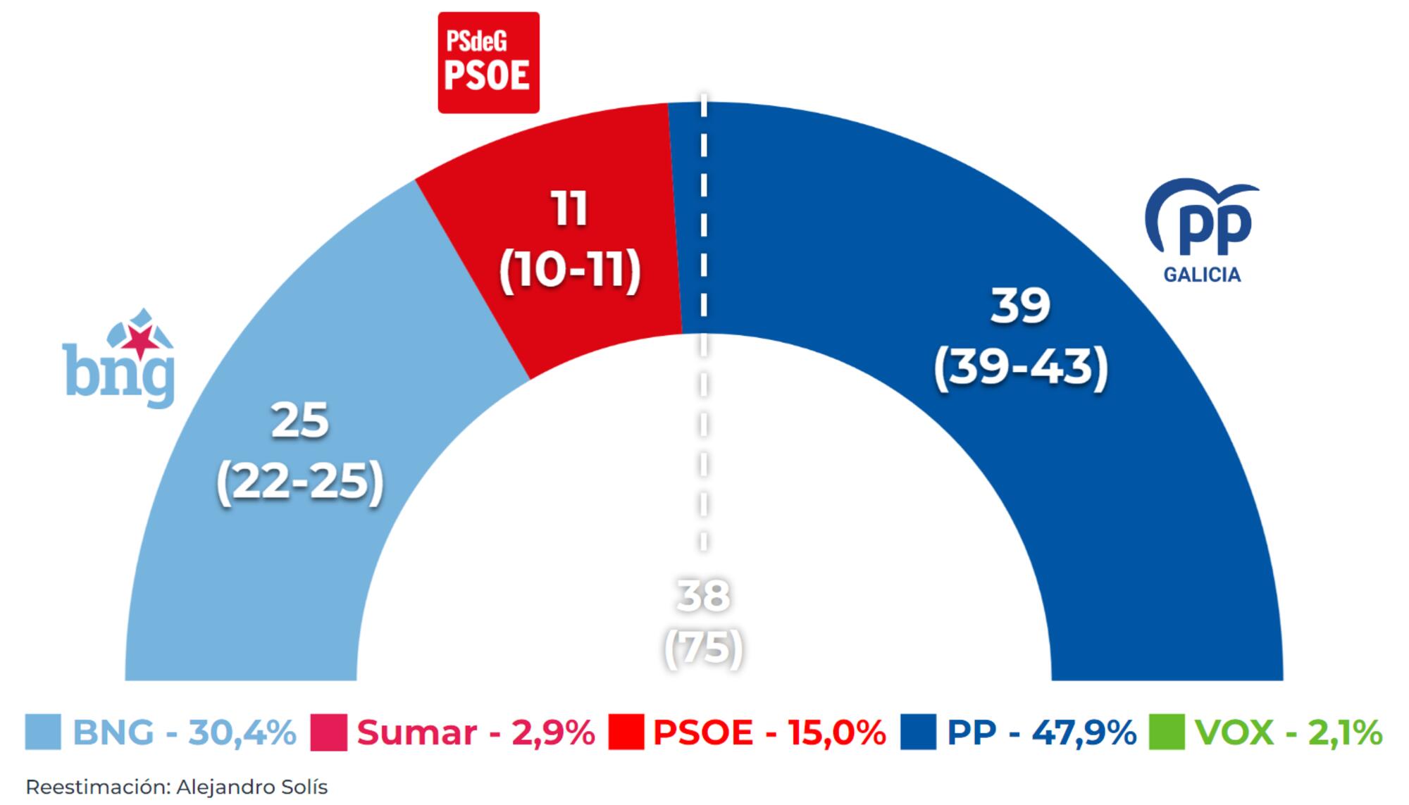 Reestimación CIS Galicia