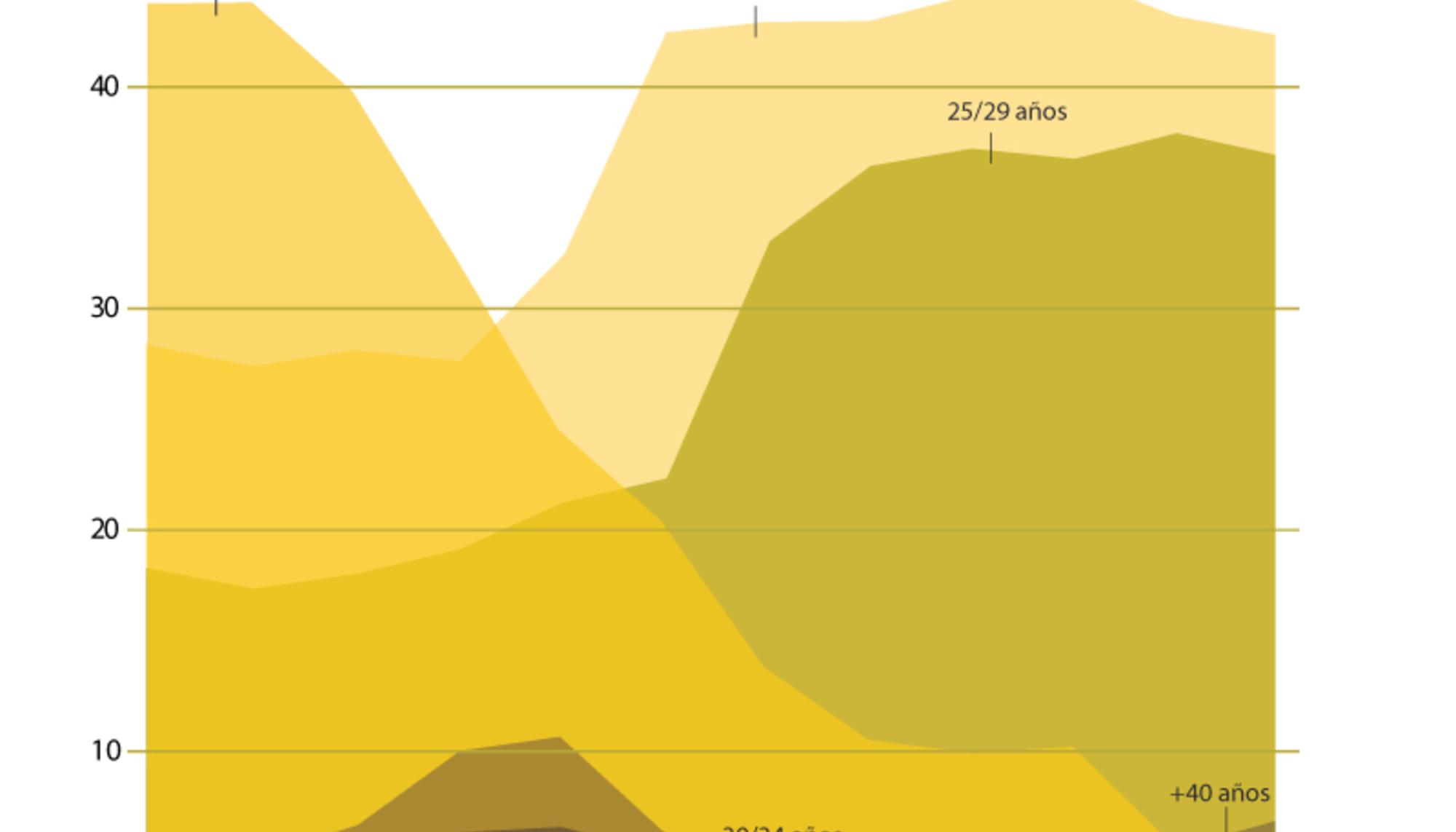 Gráfico empleo juvenil