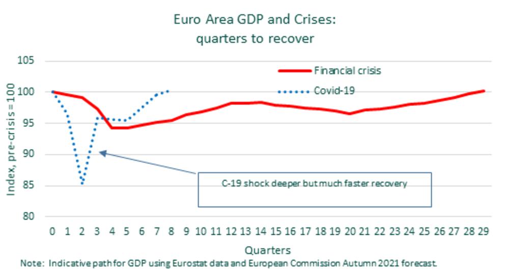 Crisis económica | La recuperación del PIB y empleo en Europa ha sido ...
