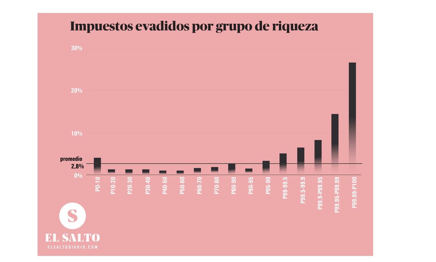 Gráfico: evasión fiscal según la riqueza acumulada en 2006 en Dinamarca, Noruega y Suecia.
