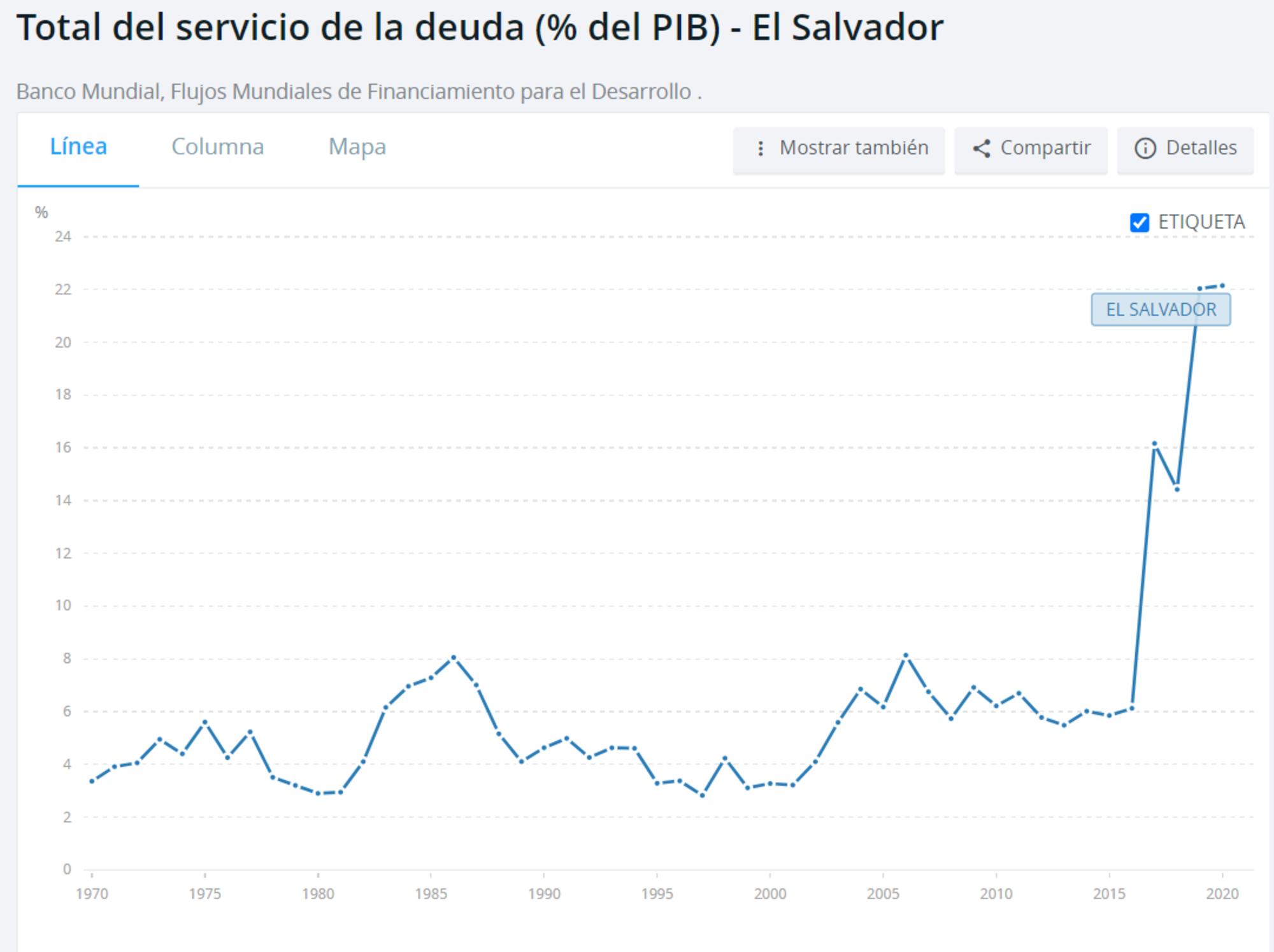 deuda pib salvador