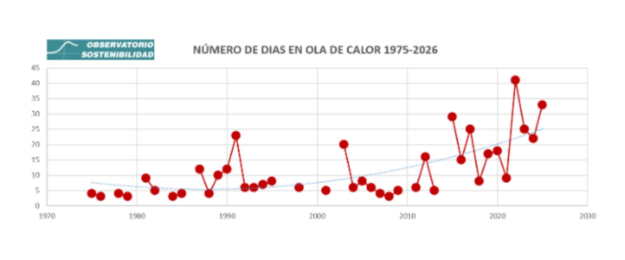 dias olas calor