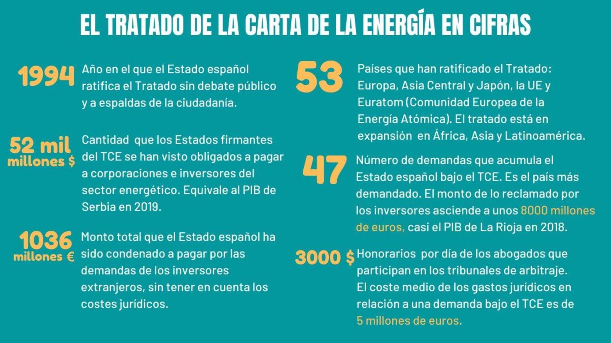 Tratado de la Carta de la Energía en datos
