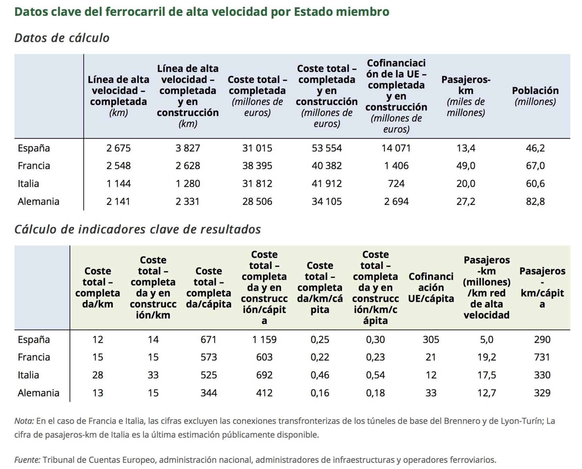 tabla 1 tren