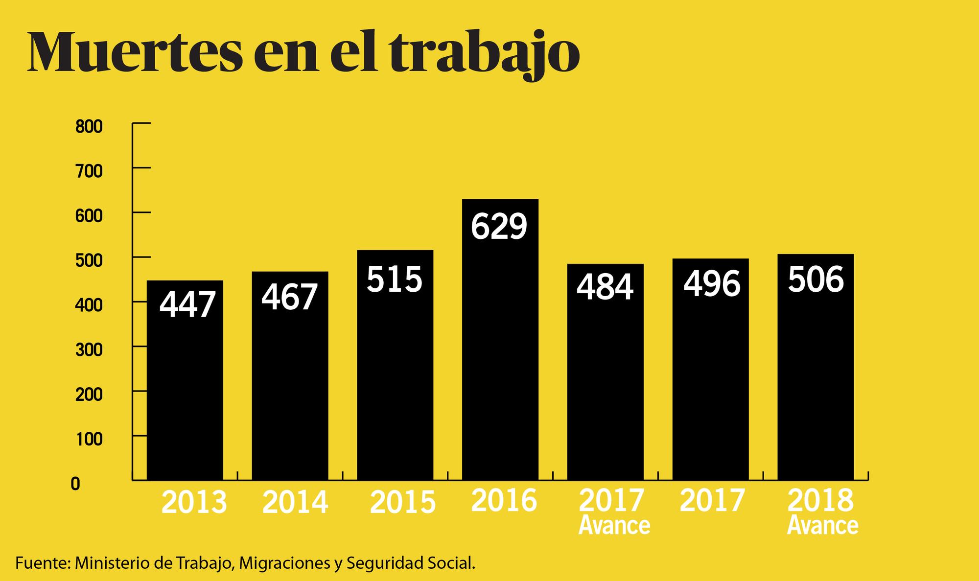 Muertes en el trabajo