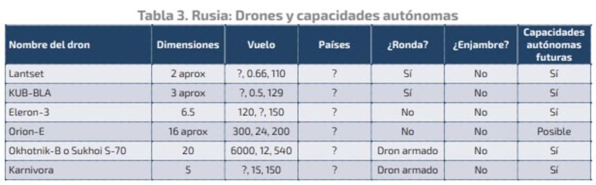 Armas autónomas de Rusia